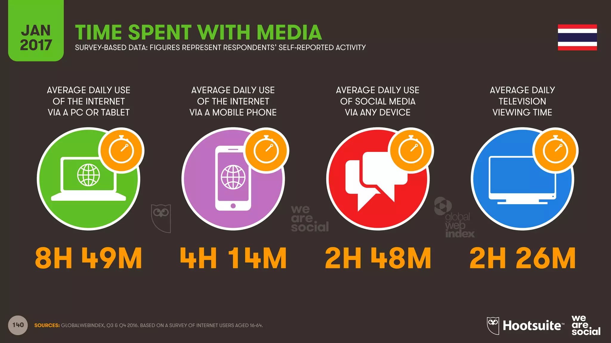 140
AVERAGE DAILY USE
OF THE INTERNET
VIA A PC OR TABLET
AVERAGE DAILY USE
OF THE INTERNET
VIA A MOBILE PHONE
AVERAGE DAILY USE
OF SOCIAL MEDIA
VIA ANY DEVICE
AVERAGE DAILY
TELEVISION
VIEWING TIME
JAN
2017
TIME SPENT WITH MEDIASURVEY-BASED DATA: FIGURES REPRESENT RESPONDENTS’ SELF-REPORTED ACTIVITY
SOURCES: GLOBALWEBINDEX, Q3 & Q4 2016. BASED ON A SURVEY OF INTERNET USERS AGED 16-64.
8H 49M 4H 14M 2H 48M 2H 26M
 