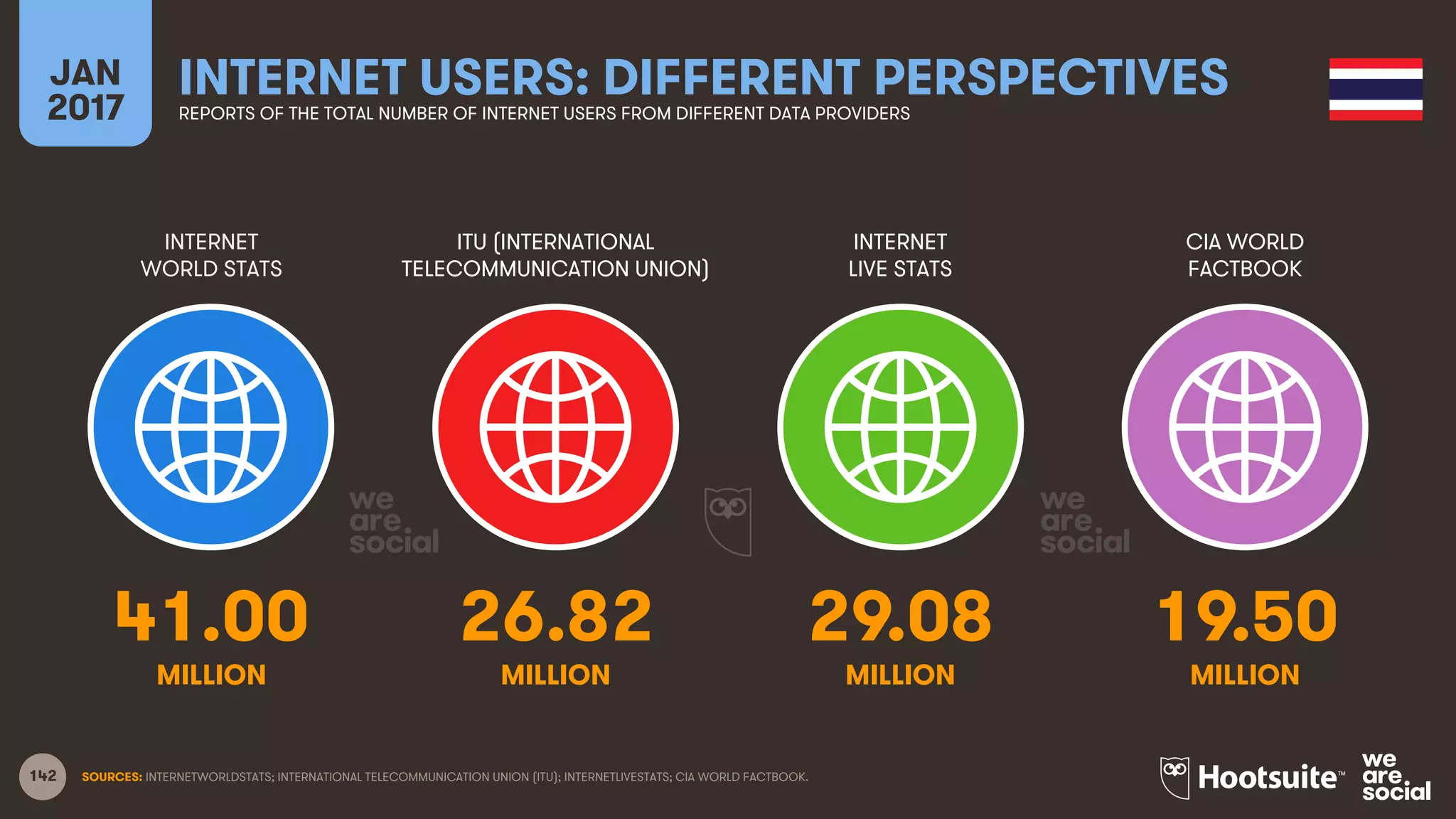 142
INTERNET
WORLD STATS
ITU (INTERNATIONAL
TELECOMMUNICATION UNION)
INTERNET
LIVE STATS
JAN
2017
INTERNET USERS: DIFFERENT PERSPECTIVESREPORTS OF THE TOTAL NUMBER OF INTERNET USERS FROM DIFFERENT DATA PROVIDERS
CIA WORLD
FACTBOOK
MILLION MILLIONMILLION MILLION
SOURCES: INTERNETWORLDSTATS; INTERNATIONAL TELECOMMUNICATION UNION (ITU); INTERNETLIVESTATS; CIA WORLD FACTBOOK.
41.00 26.82 29.08 19.50
 