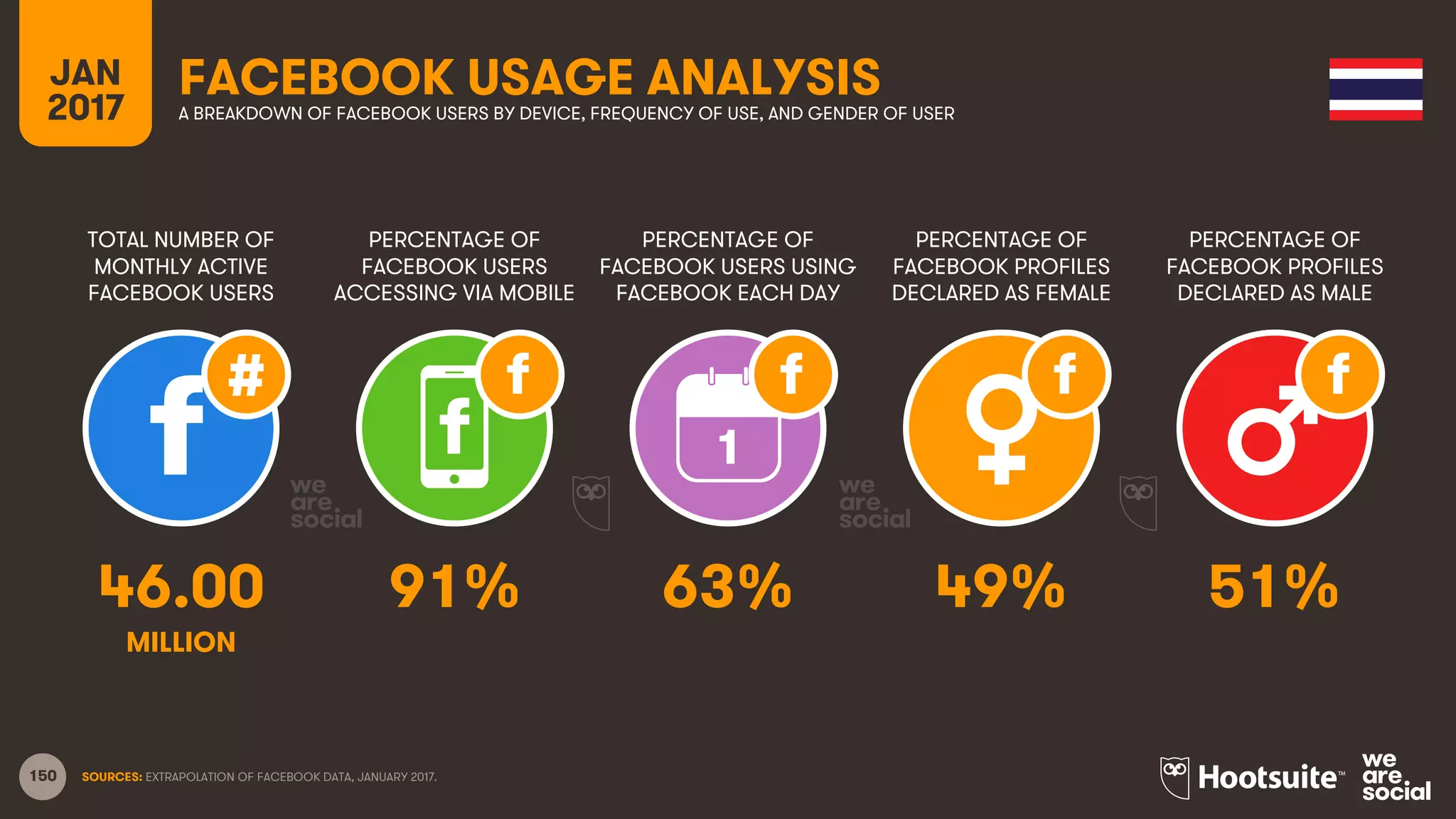 150
TOTAL NUMBER OF
MONTHLY ACTIVE
FACEBOOK USERS
PERCENTAGE OF
FACEBOOK USERS
ACCESSING VIA MOBILE
PERCENTAGE OF
FACEBOOK USERS USING
FACEBOOK EACH DAY
JAN
2017
FACEBOOK USAGE ANALYSISA BREAKDOWN OF FACEBOOK USERS BY DEVICE, FREQUENCY OF USE, AND GENDER OF USER
1
MILLION
SOURCES: EXTRAPOLATION OF FACEBOOK DATA, JANUARY 2017.
PERCENTAGE OF
FACEBOOK PROFILES
DECLARED AS FEMALE
PERCENTAGE OF
FACEBOOK PROFILES
DECLARED AS MALE
46.00 91% 63% 49% 51%
 