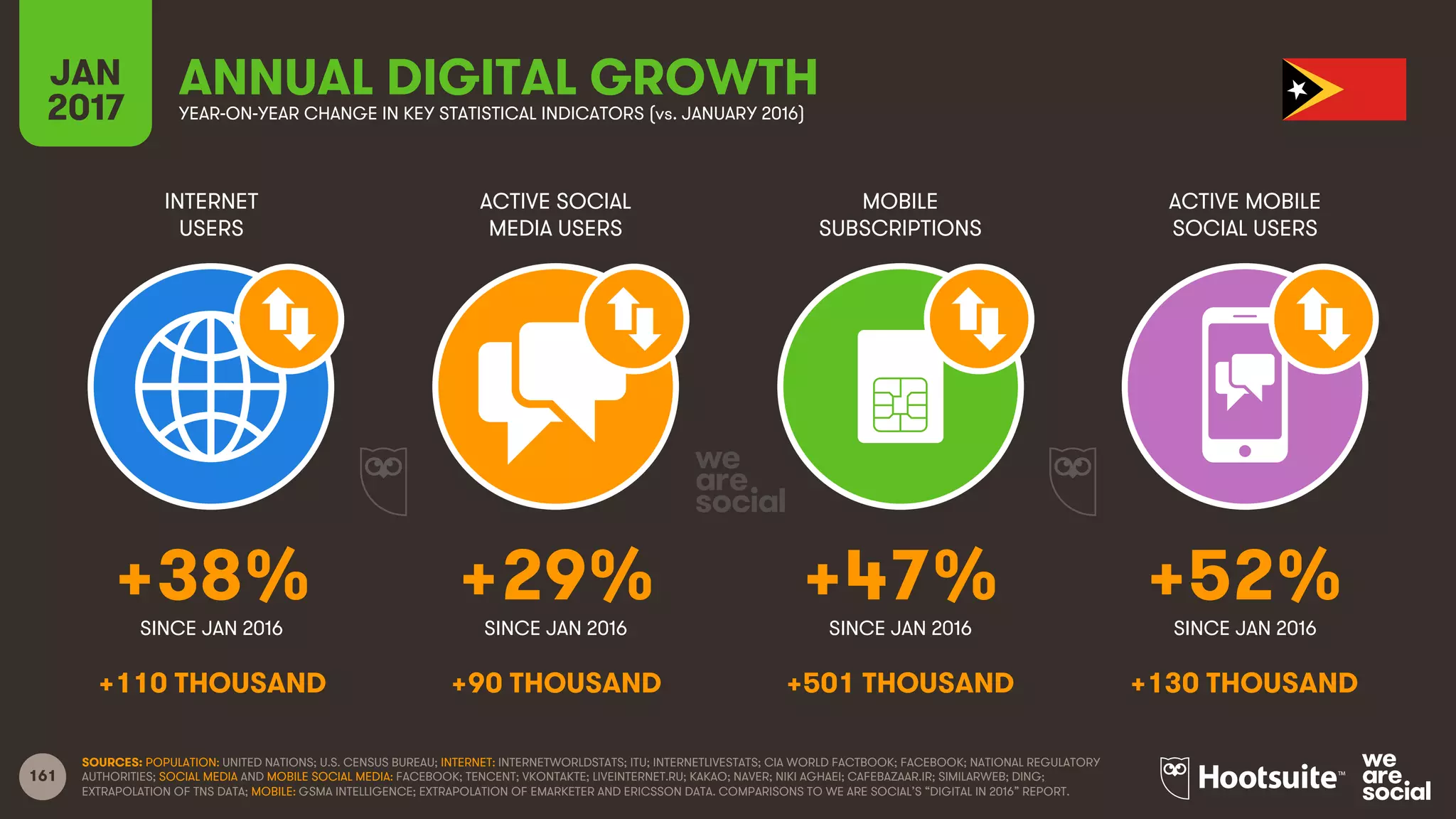 161
INTERNET
USERS
ACTIVE SOCIAL
MEDIA USERS
MOBILE
SUBSCRIPTIONS
ACTIVE MOBILE
SOCIAL USERS
SINCE JAN 2016 SINCE JAN 2016 SINCE JAN 2016 SINCE JAN 2016
JAN
2017 YEAR-ON-YEAR CHANGE IN KEY STATISTICAL INDICATORS (vs. JANUARY 2016)
ANNUAL DIGITAL GROWTH
SOURCES: POPULATION: UNITED NATIONS; U.S. CENSUS BUREAU; INTERNET: INTERNETWORLDSTATS; ITU; INTERNETLIVESTATS; CIA WORLD FACTBOOK; FACEBOOK; NATIONAL REGULATORY
AUTHORITIES; SOCIAL MEDIA AND MOBILE SOCIAL MEDIA: FACEBOOK; TENCENT; VKONTAKTE; LIVEINTERNET.RU; KAKAO; NAVER; NIKI AGHAEI; CAFEBAZAAR.IR; SIMILARWEB; DING;
EXTRAPOLATION OF TNS DATA; MOBILE: GSMA INTELLIGENCE; EXTRAPOLATION OF EMARKETER AND ERICSSON DATA. COMPARISONS TO WE ARE SOCIAL’S “DIGITAL IN 2016” REPORT.
+38% +29% +47% +52%
+110 THOUSAND +90 THOUSAND +501 THOUSAND +130 THOUSAND
 