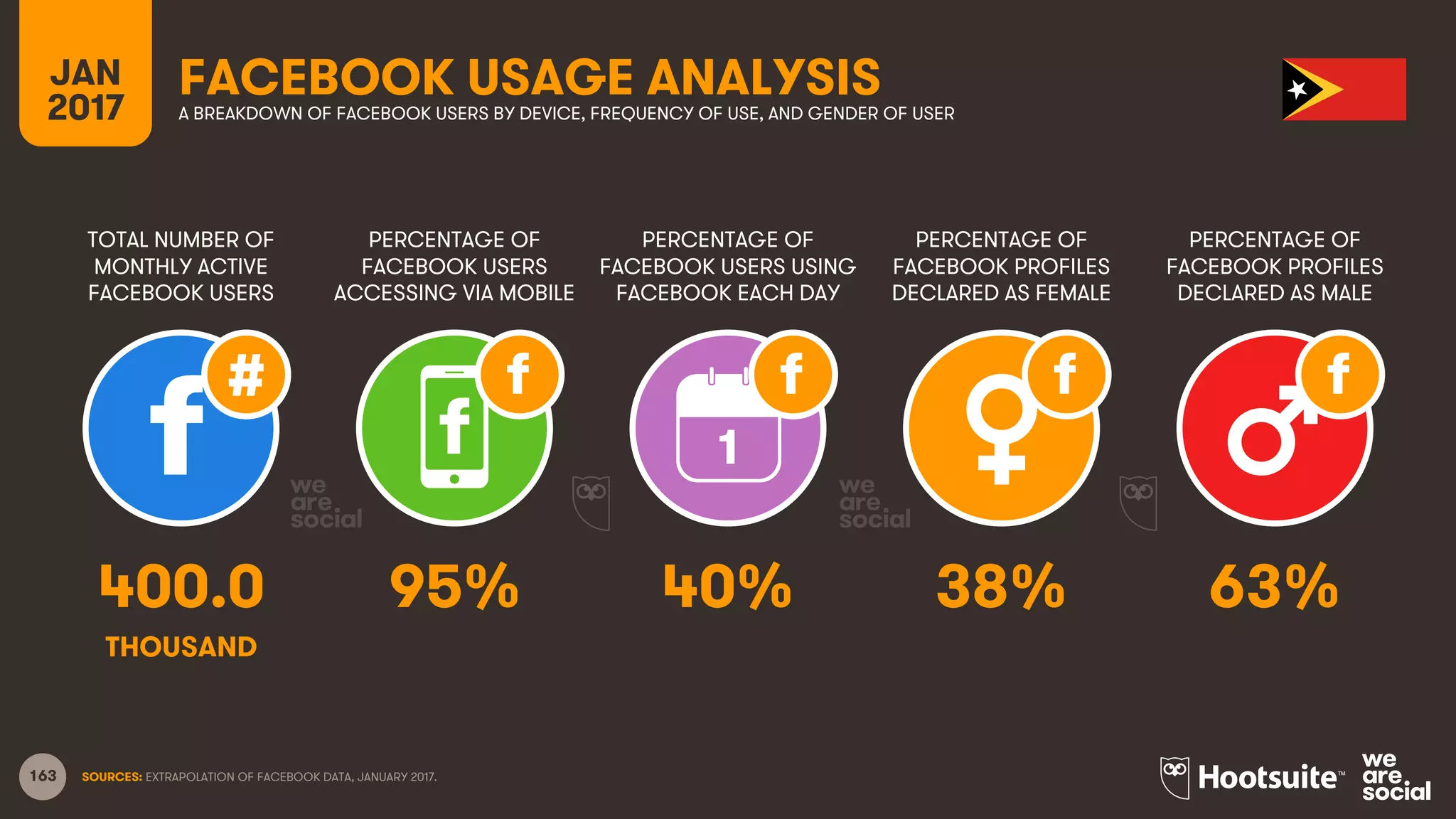 163
TOTAL NUMBER OF
MONTHLY ACTIVE
FACEBOOK USERS
PERCENTAGE OF
FACEBOOK USERS
ACCESSING VIA MOBILE
PERCENTAGE OF
FACEBOOK USERS USING
FACEBOOK EACH DAY
JAN
2017
FACEBOOK USAGE ANALYSISA BREAKDOWN OF FACEBOOK USERS BY DEVICE, FREQUENCY OF USE, AND GENDER OF USER
1
SOURCES: EXTRAPOLATION OF FACEBOOK DATA, JANUARY 2017.
PERCENTAGE OF
FACEBOOK PROFILES
DECLARED AS FEMALE
PERCENTAGE OF
FACEBOOK PROFILES
DECLARED AS MALE
400.0 95% 40% 38% 63%
THOUSAND
 