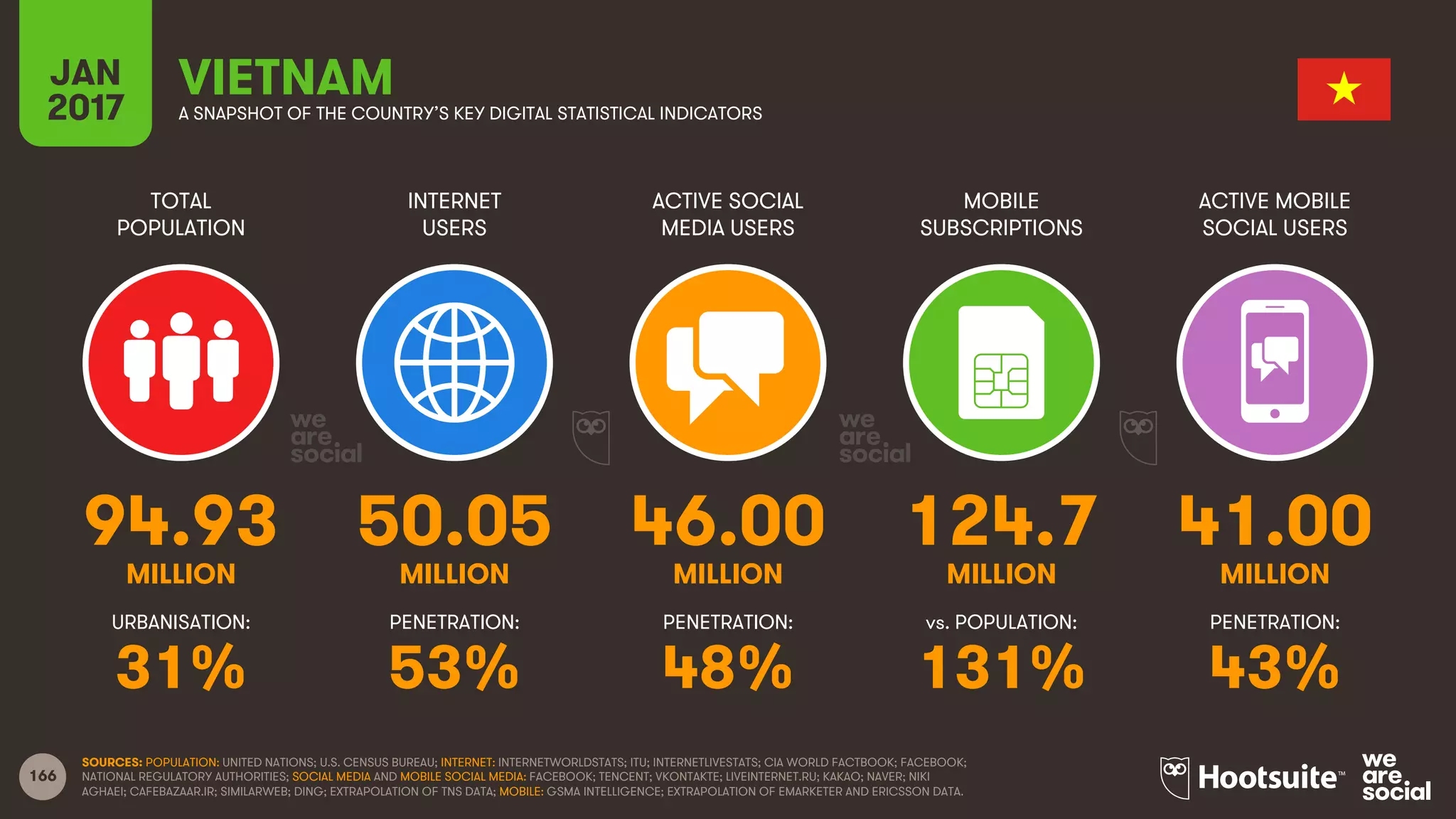 166
TOTAL
POPULATION
INTERNET
USERS
ACTIVE SOCIAL
MEDIA USERS
MOBILE
SUBSCRIPTIONS
ACTIVE MOBILE
SOCIAL USERS
MILLION MILLION MILLION MILLION MILLION
URBANISATION: PENETRATION: PENETRATION: vs. POPULATION: PENETRATION:
JAN
2017 A SNAPSHOT OF THE COUNTRY’S KEY DIGITAL STATISTICAL INDICATORS
SOURCES: POPULATION: UNITED NATIONS; U.S. CENSUS BUREAU; INTERNET: INTERNETWORLDSTATS; ITU; INTERNETLIVESTATS; CIA WORLD FACTBOOK; FACEBOOK;
NATIONAL REGULATORY AUTHORITIES; SOCIAL MEDIA AND MOBILE SOCIAL MEDIA: FACEBOOK; TENCENT; VKONTAKTE; LIVEINTERNET.RU; KAKAO; NAVER; NIKI
AGHAEI; CAFEBAZAAR.IR; SIMILARWEB; DING; EXTRAPOLATION OF TNS DATA; MOBILE: GSMA INTELLIGENCE; EXTRAPOLATION OF EMARKETER AND ERICSSON DATA.
VIETNAM
94.93 50.05 46.00 124.7 41.00
31% 53% 48% 131% 43%
 
