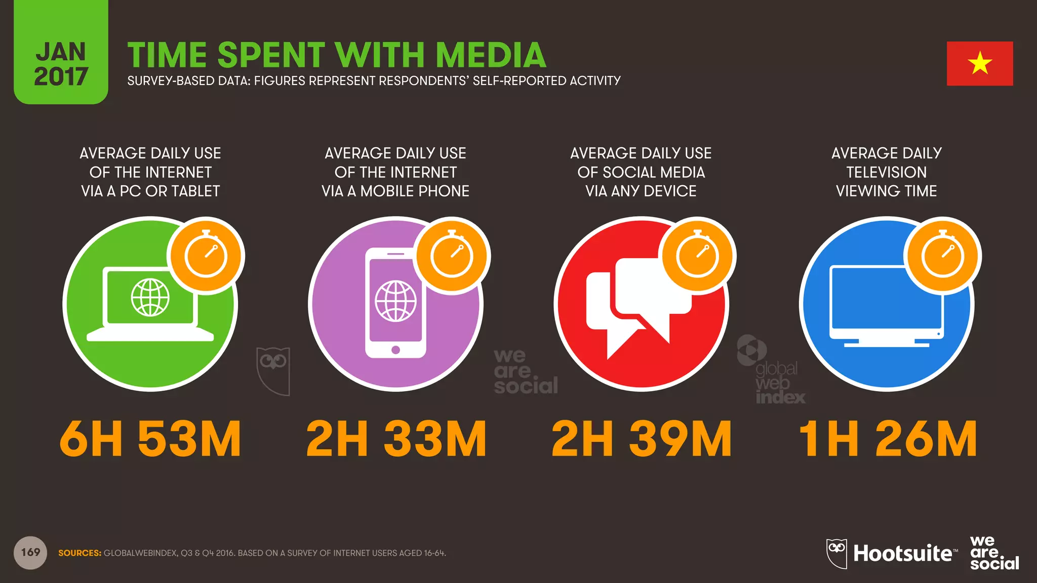 169
AVERAGE DAILY USE
OF THE INTERNET
VIA A PC OR TABLET
AVERAGE DAILY USE
OF THE INTERNET
VIA A MOBILE PHONE
AVERAGE DAILY USE
OF SOCIAL MEDIA
VIA ANY DEVICE
AVERAGE DAILY
TELEVISION
VIEWING TIME
JAN
2017
TIME SPENT WITH MEDIASURVEY-BASED DATA: FIGURES REPRESENT RESPONDENTS’ SELF-REPORTED ACTIVITY
SOURCES: GLOBALWEBINDEX, Q3 & Q4 2016. BASED ON A SURVEY OF INTERNET USERS AGED 16-64.
6H 53M 2H 33M 2H 39M 1H 26M
 