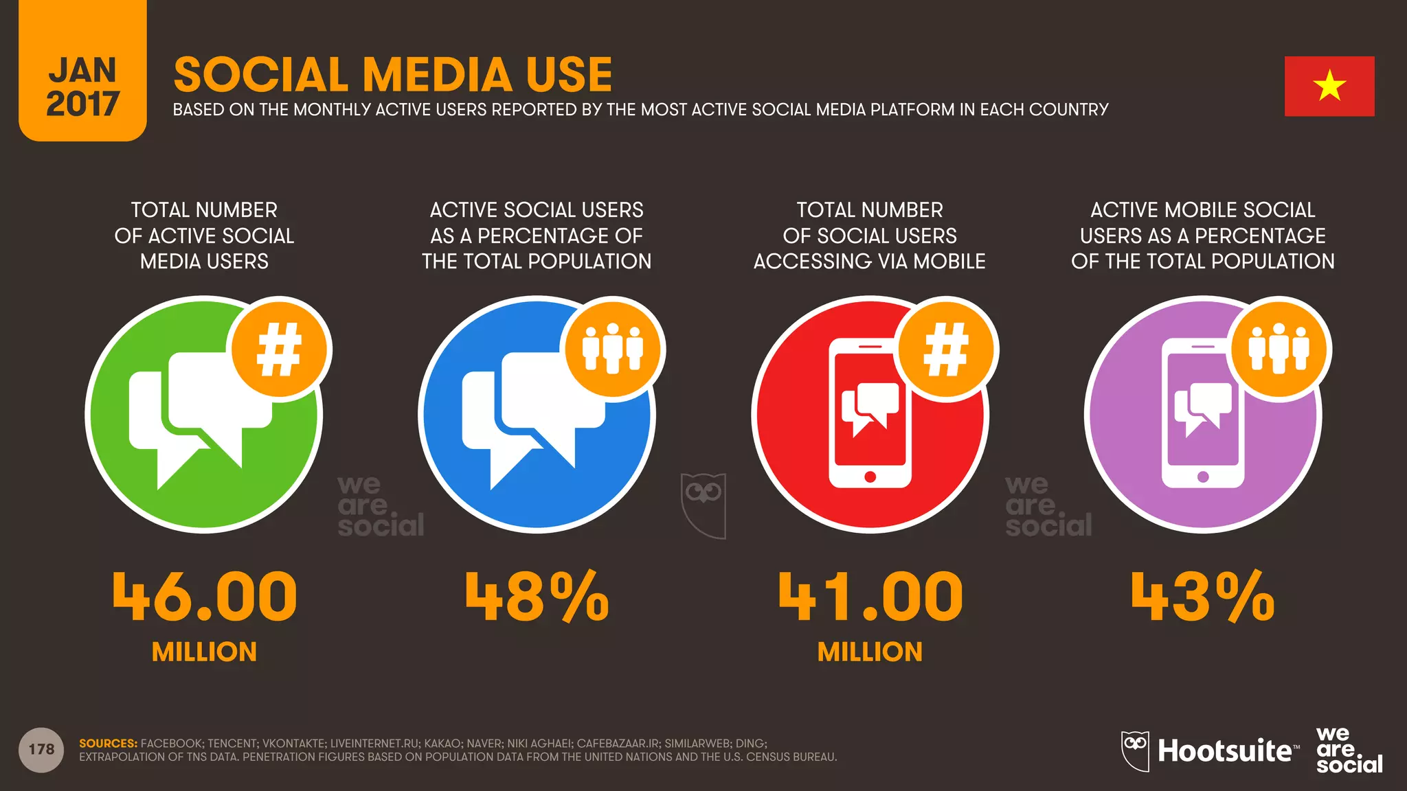 178
TOTAL NUMBER
OF ACTIVE SOCIAL
MEDIA USERS
ACTIVE SOCIAL USERS
AS A PERCENTAGE OF
THE TOTAL POPULATION
TOTAL NUMBER
OF SOCIAL USERS
ACCESSING VIA MOBILE
ACTIVE MOBILE SOCIAL
USERS AS A PERCENTAGE
OF THE TOTAL POPULATION
JAN
2017
SOCIAL MEDIA USEBASED ON THE MONTHLY ACTIVE USERS REPORTED BY THE MOST ACTIVE SOCIAL MEDIA PLATFORM IN EACH COUNTRY
MILLION MILLION
SOURCES: FACEBOOK; TENCENT; VKONTAKTE; LIVEINTERNET.RU; KAKAO; NAVER; NIKI AGHAEI; CAFEBAZAAR.IR; SIMILARWEB; DING;
EXTRAPOLATION OF TNS DATA. PENETRATION FIGURES BASED ON POPULATION DATA FROM THE UNITED NATIONS AND THE U.S. CENSUS BUREAU.
46.00 48% 41.00 43%
 