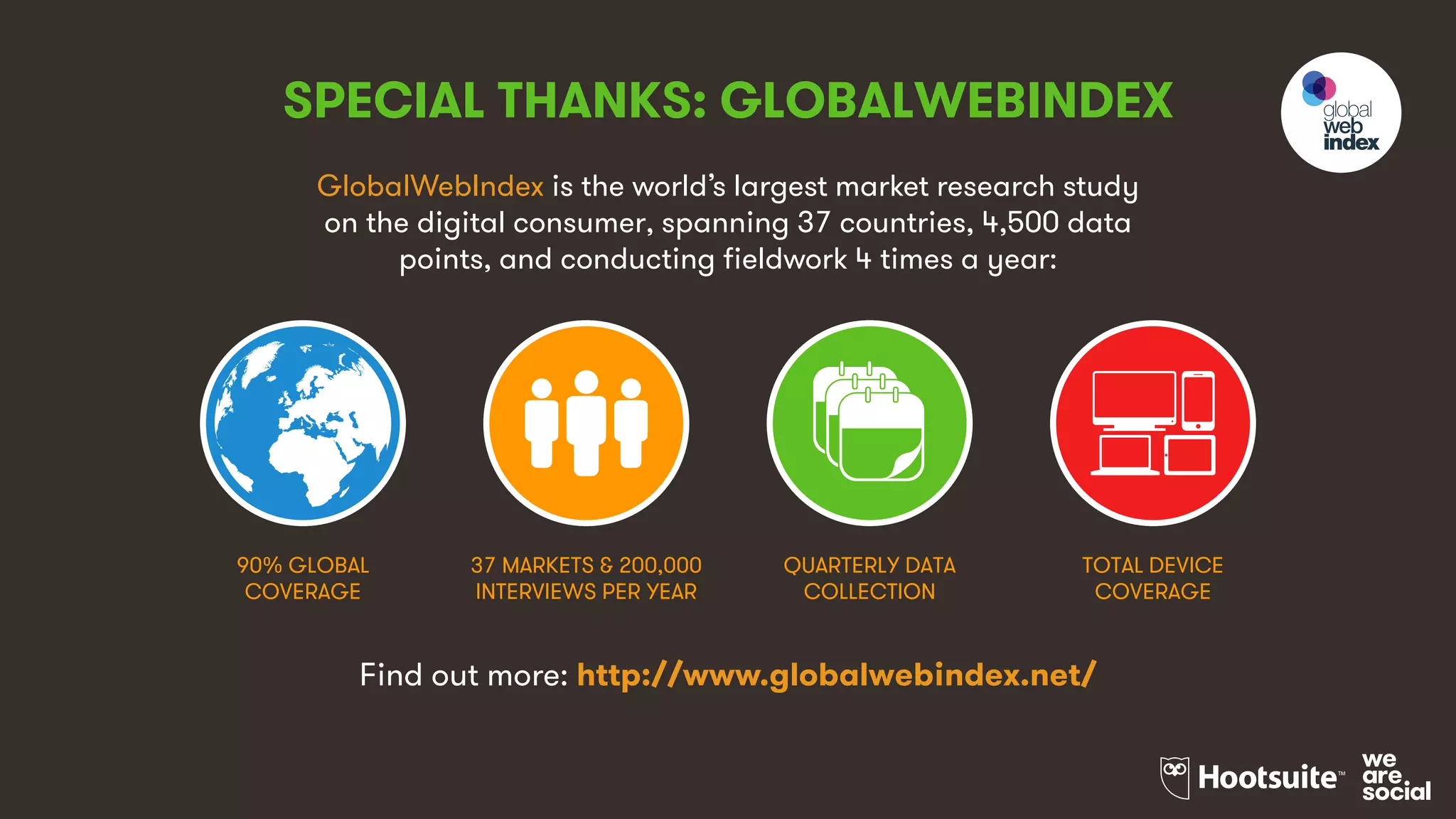 GlobalWebIndex is the world’s largest market research study
on the digital consumer, spanning 37 countries, 4,500 data
points, and conducting fieldwork 4 times a year:
Find out more: http://www.globalwebindex.net/
SPECIAL THANKS: GLOBALWEBINDEX
90% GLOBAL
COVERAGE
37 MARKETS & 200,000
INTERVIEWS PER YEAR
QUARTERLY DATA
COLLECTION
TOTAL DEVICE
COVERAGE
 