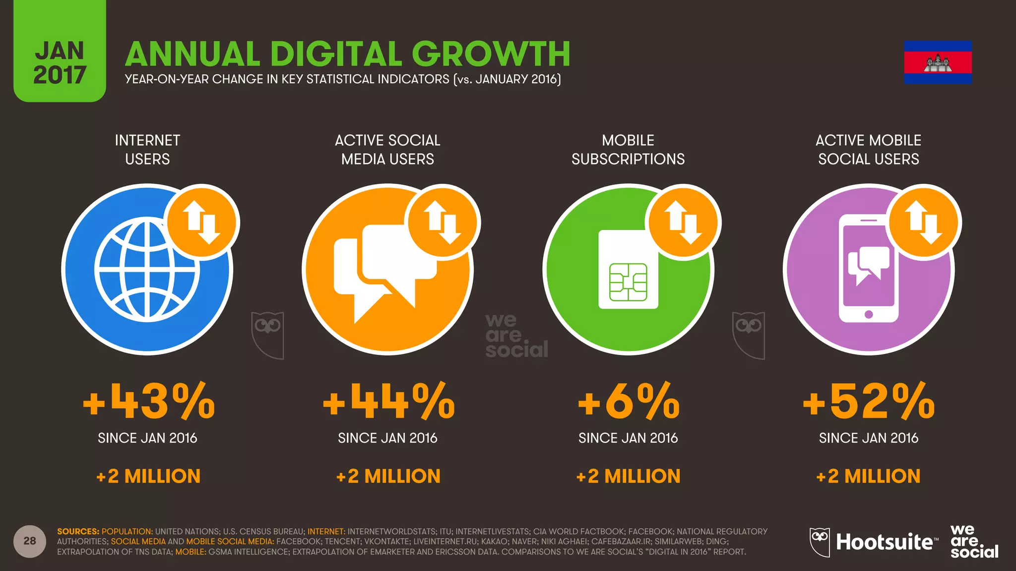 28
INTERNET
USERS
ACTIVE SOCIAL
MEDIA USERS
MOBILE
SUBSCRIPTIONS
ACTIVE MOBILE
SOCIAL USERS
SINCE JAN 2016 SINCE JAN 2016 SINCE JAN 2016 SINCE JAN 2016
JAN
2017 YEAR-ON-YEAR CHANGE IN KEY STATISTICAL INDICATORS (vs. JANUARY 2016)
ANNUAL DIGITAL GROWTH
SOURCES: POPULATION: UNITED NATIONS; U.S. CENSUS BUREAU; INTERNET: INTERNETWORLDSTATS; ITU; INTERNETLIVESTATS; CIA WORLD FACTBOOK; FACEBOOK; NATIONAL REGULATORY
AUTHORITIES; SOCIAL MEDIA AND MOBILE SOCIAL MEDIA: FACEBOOK; TENCENT; VKONTAKTE; LIVEINTERNET.RU; KAKAO; NAVER; NIKI AGHAEI; CAFEBAZAAR.IR; SIMILARWEB; DING;
EXTRAPOLATION OF TNS DATA; MOBILE: GSMA INTELLIGENCE; EXTRAPOLATION OF EMARKETER AND ERICSSON DATA. COMPARISONS TO WE ARE SOCIAL’S “DIGITAL IN 2016” REPORT.
+43% +44% +6% +52%
+2 MILLION +2 MILLION +2 MILLION +2 MILLION
 