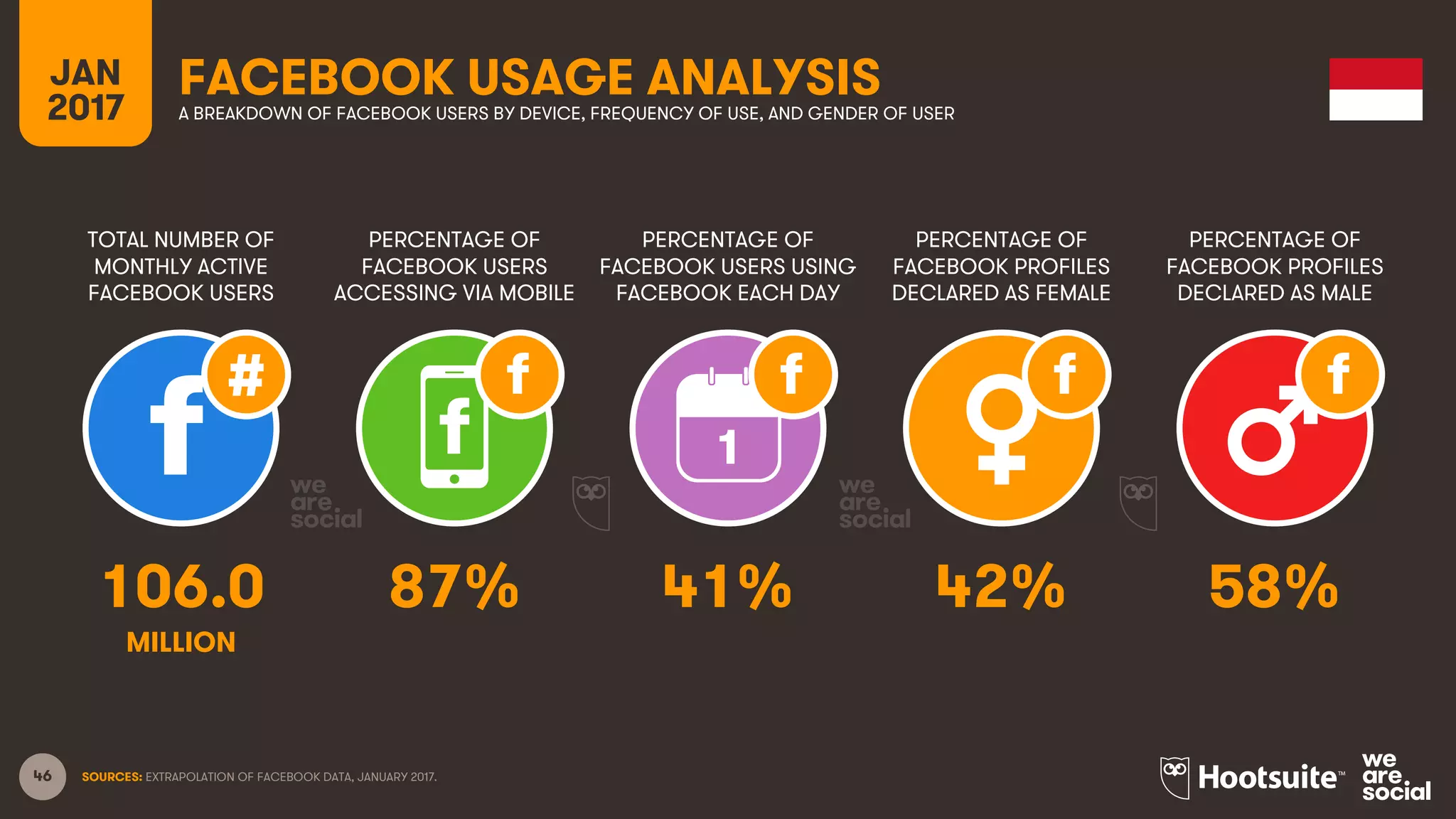 46
TOTAL NUMBER OF
MONTHLY ACTIVE
FACEBOOK USERS
PERCENTAGE OF
FACEBOOK USERS
ACCESSING VIA MOBILE
PERCENTAGE OF
FACEBOOK USERS USING
FACEBOOK EACH DAY
JAN
2017
FACEBOOK USAGE ANALYSISA BREAKDOWN OF FACEBOOK USERS BY DEVICE, FREQUENCY OF USE, AND GENDER OF USER
1
MILLION
SOURCES: EXTRAPOLATION OF FACEBOOK DATA, JANUARY 2017.
PERCENTAGE OF
FACEBOOK PROFILES
DECLARED AS FEMALE
PERCENTAGE OF
FACEBOOK PROFILES
DECLARED AS MALE
106.0 87% 41% 42% 58%
 