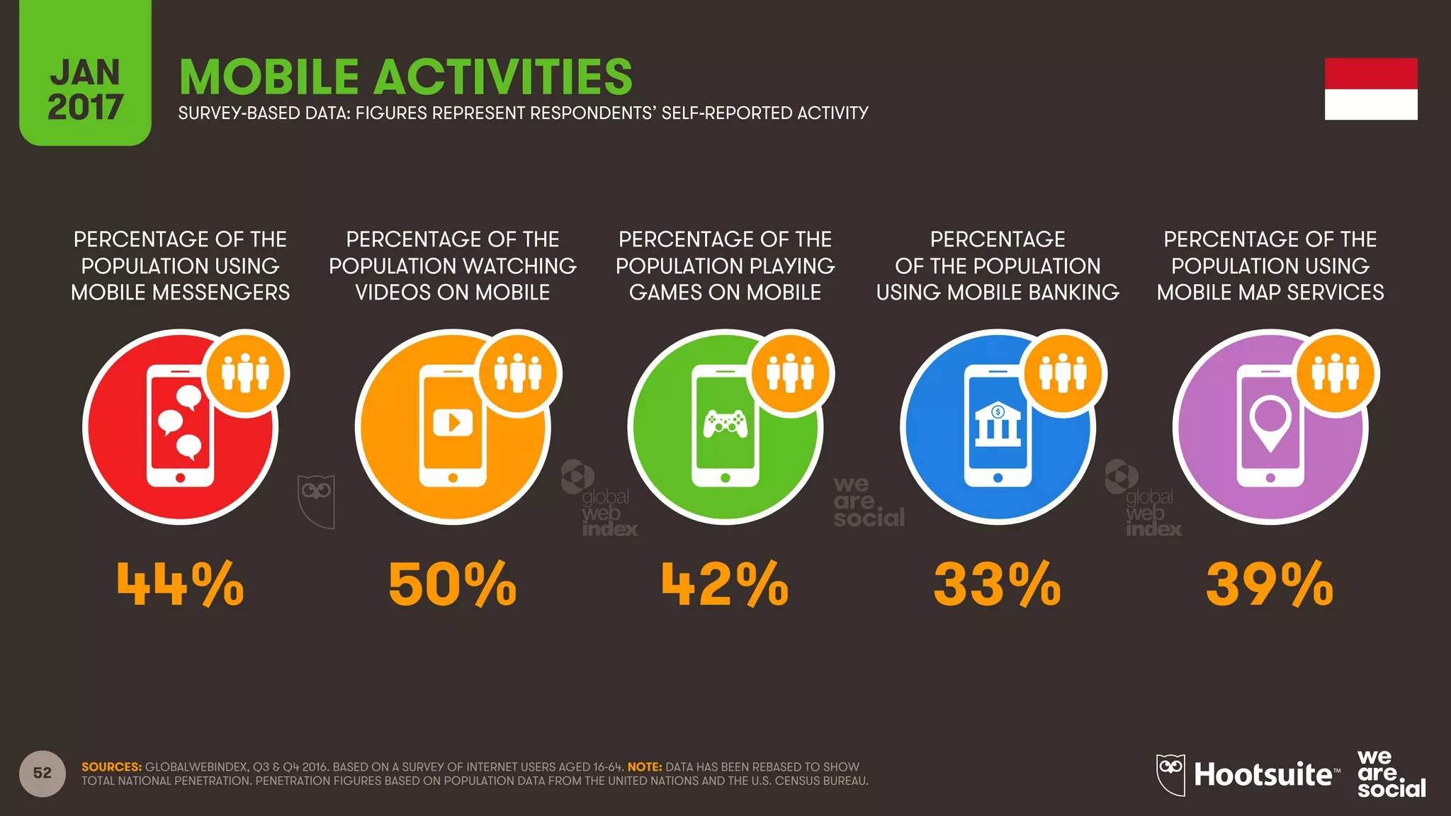 52
PERCENTAGE OF THE
POPULATION USING
MOBILE MESSENGERS
PERCENTAGE OF THE
POPULATION WATCHING
VIDEOS ON MOBILE
PERCENTAGE OF THE
POPULATION PLAYING
GAMES ON MOBILE
PERCENTAGE
OF THE POPULATION
USING MOBILE BANKING
JAN
2017
MOBILE ACTIVITIESSURVEY-BASED DATA: FIGURES REPRESENT RESPONDENTS’ SELF-REPORTED ACTIVITY
PERCENTAGE OF THE
POPULATION USING
MOBILE MAP SERVICES
SOURCES: GLOBALWEBINDEX, Q3 & Q4 2016. BASED ON A SURVEY OF INTERNET USERS AGED 16-64. NOTE: DATA HAS BEEN REBASED TO SHOW
TOTAL NATIONAL PENETRATION. PENETRATION FIGURES BASED ON POPULATION DATA FROM THE UNITED NATIONS AND THE U.S. CENSUS BUREAU.
44% 50% 42% 33% 39%
 