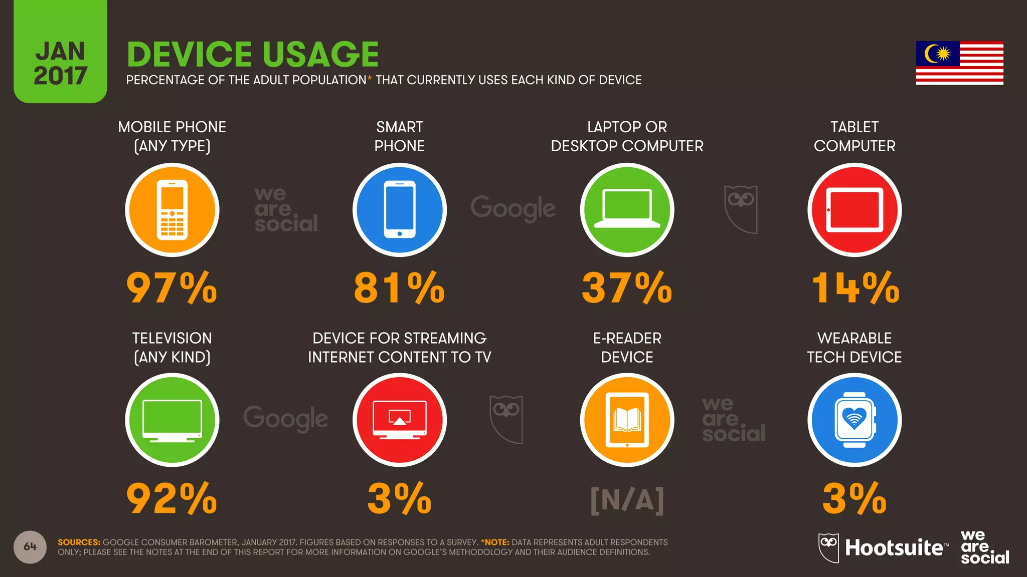 64
MOBILE PHONE
(ANY TYPE)
SMART
PHONE
LAPTOP OR
DESKTOP COMPUTER
TABLET
COMPUTER
JAN
2017
DEVICE USAGEPERCENTAGE OF THE ADULT POPULATION* THAT CURRENTLY USES EACH KIND OF DEVICE
TELEVISION
(ANY KIND)
DEVICE FOR STREAMING
INTERNET CONTENT TO TV
E-READER
DEVICE
WEARABLE
TECH DEVICE
SOURCES: GOOGLE CONSUMER BAROMETER, JANUARY 2017. FIGURES BASED ON RESPONSES TO A SURVEY. *NOTE: DATA REPRESENTS ADULT RESPONDENTS
ONLY; PLEASE SEE THE NOTES AT THE END OF THIS REPORT FOR MORE INFORMATION ON GOOGLE’S METHODOLOGY AND THEIR AUDIENCE DEFINITIONS.
97% 81% 37% 14%
92% 3% [N/A] 3%
 