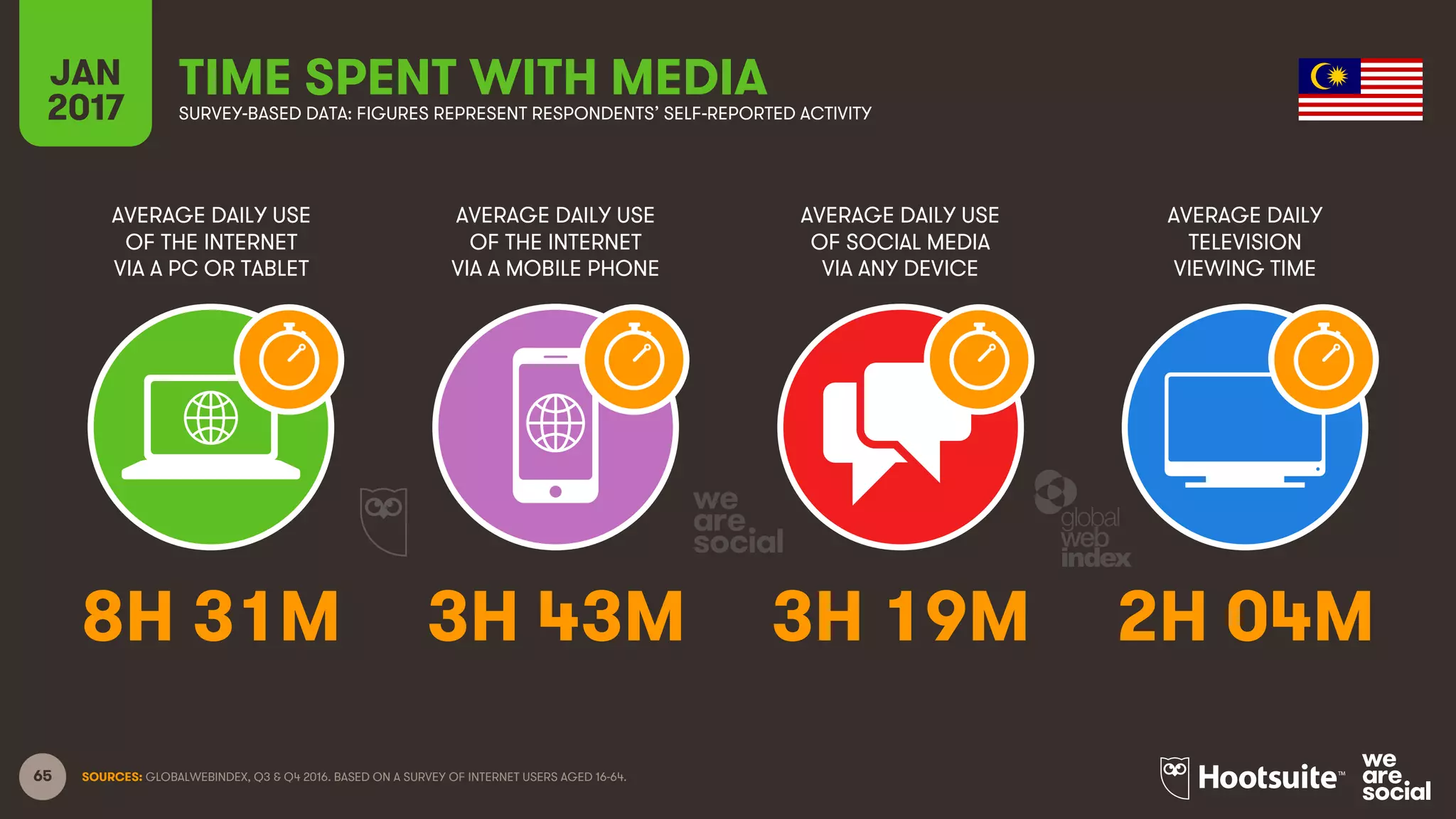65
AVERAGE DAILY USE
OF THE INTERNET
VIA A PC OR TABLET
AVERAGE DAILY USE
OF THE INTERNET
VIA A MOBILE PHONE
AVERAGE DAILY USE
OF SOCIAL MEDIA
VIA ANY DEVICE
AVERAGE DAILY
TELEVISION
VIEWING TIME
JAN
2017
TIME SPENT WITH MEDIASURVEY-BASED DATA: FIGURES REPRESENT RESPONDENTS’ SELF-REPORTED ACTIVITY
SOURCES: GLOBALWEBINDEX, Q3 & Q4 2016. BASED ON A SURVEY OF INTERNET USERS AGED 16-64.
8H 31M 3H 43M 3H 19M 2H 04M
 