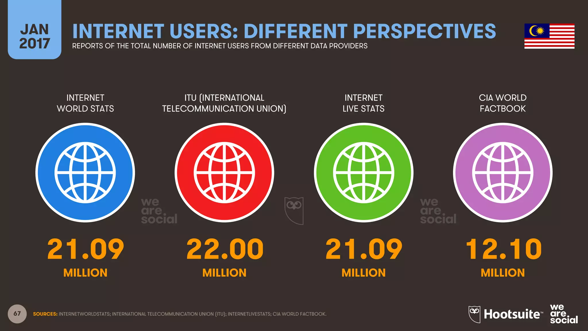 67
INTERNET
WORLD STATS
ITU (INTERNATIONAL
TELECOMMUNICATION UNION)
INTERNET
LIVE STATS
JAN
2017
INTERNET USERS: DIFFERENT PERSPECTIVESREPORTS OF THE TOTAL NUMBER OF INTERNET USERS FROM DIFFERENT DATA PROVIDERS
CIA WORLD
FACTBOOK
MILLION MILLIONMILLION MILLION
SOURCES: INTERNETWORLDSTATS; INTERNATIONAL TELECOMMUNICATION UNION (ITU); INTERNETLIVESTATS; CIA WORLD FACTBOOK.
21.09 22.00 21.09 12.10
 