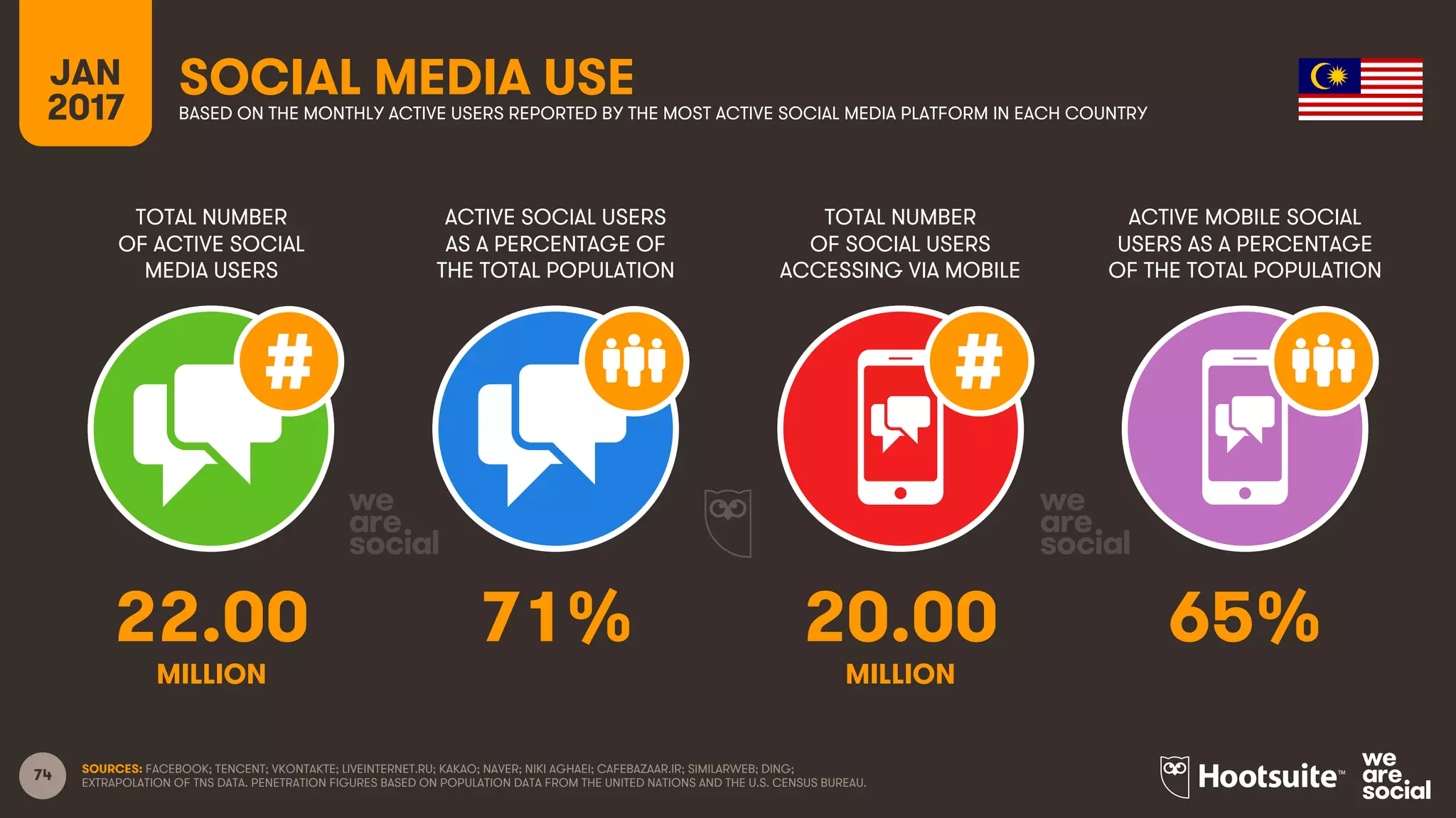 74
TOTAL NUMBER
OF ACTIVE SOCIAL
MEDIA USERS
ACTIVE SOCIAL USERS
AS A PERCENTAGE OF
THE TOTAL POPULATION
TOTAL NUMBER
OF SOCIAL USERS
ACCESSING VIA MOBILE
ACTIVE MOBILE SOCIAL
USERS AS A PERCENTAGE
OF THE TOTAL POPULATION
JAN
2017
SOCIAL MEDIA USEBASED ON THE MONTHLY ACTIVE USERS REPORTED BY THE MOST ACTIVE SOCIAL MEDIA PLATFORM IN EACH COUNTRY
MILLION MILLION
SOURCES: FACEBOOK; TENCENT; VKONTAKTE; LIVEINTERNET.RU; KAKAO; NAVER; NIKI AGHAEI; CAFEBAZAAR.IR; SIMILARWEB; DING;
EXTRAPOLATION OF TNS DATA. PENETRATION FIGURES BASED ON POPULATION DATA FROM THE UNITED NATIONS AND THE U.S. CENSUS BUREAU.
22.00 71% 20.00 65%
 