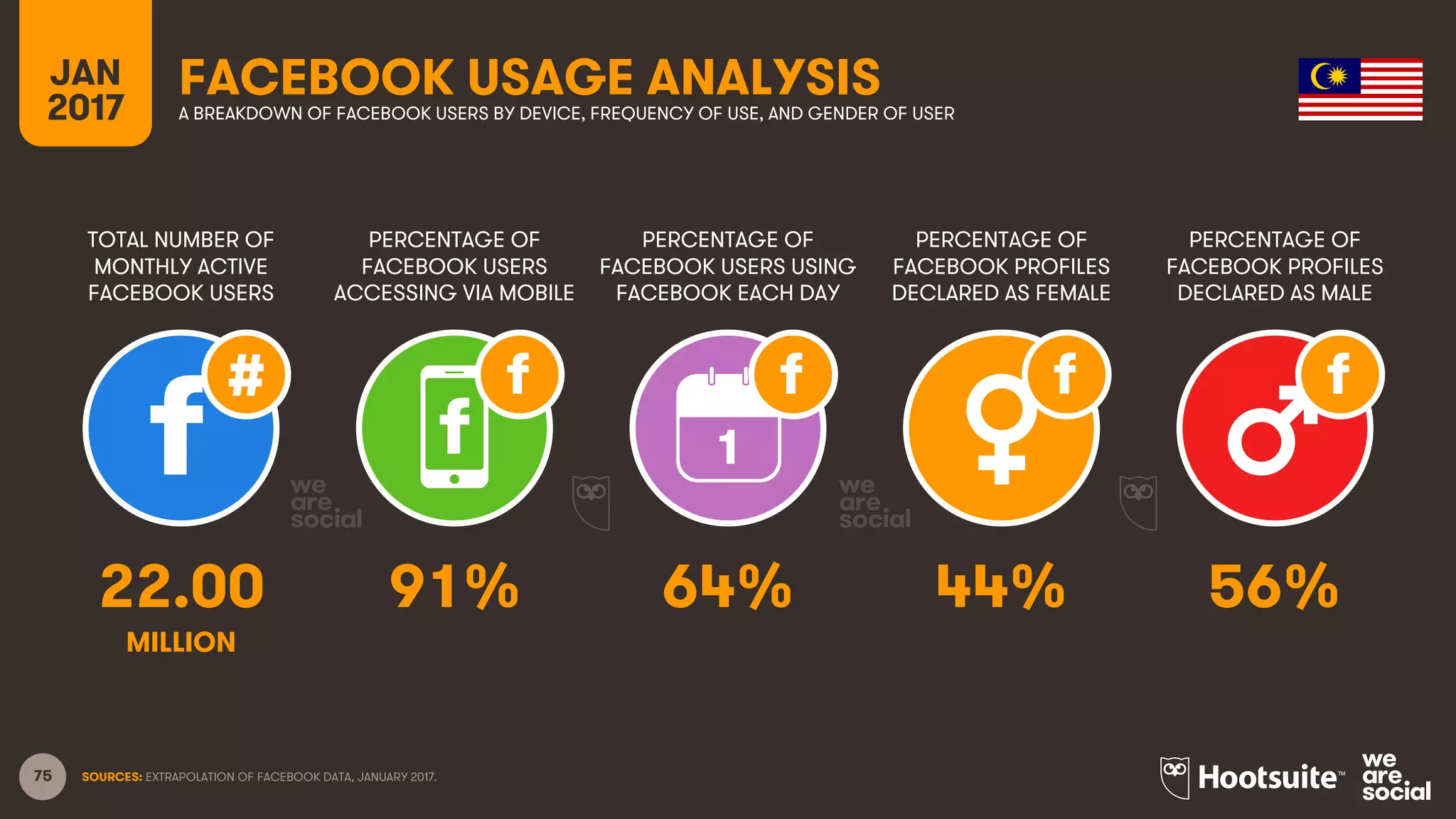 75
TOTAL NUMBER OF
MONTHLY ACTIVE
FACEBOOK USERS
PERCENTAGE OF
FACEBOOK USERS
ACCESSING VIA MOBILE
PERCENTAGE OF
FACEBOOK USERS USING
FACEBOOK EACH DAY
JAN
2017
FACEBOOK USAGE ANALYSISA BREAKDOWN OF FACEBOOK USERS BY DEVICE, FREQUENCY OF USE, AND GENDER OF USER
1
MILLION
SOURCES: EXTRAPOLATION OF FACEBOOK DATA, JANUARY 2017.
PERCENTAGE OF
FACEBOOK PROFILES
DECLARED AS FEMALE
PERCENTAGE OF
FACEBOOK PROFILES
DECLARED AS MALE
22.00 91% 64% 44% 56%
 
