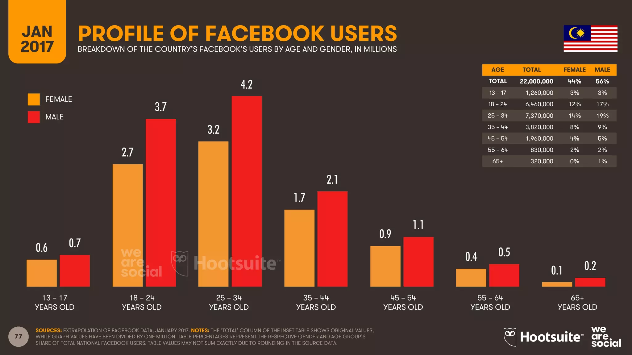 77
AGE TOTAL FEMALE MALE
TOTAL
13 – 17
18 – 24
25 – 34
35 – 44
45 – 54
55 – 64
65+
FEMALE
MALE
13 – 17
YEARS OLD
65+
YEARS OLD
25 – 34
YEARS OLD
35 – 44
YEARS OLD
45 – 54
YEARS OLD
55 – 64
YEARS OLD
18 – 24
YEARS OLD
PROFILE OF FACEBOOK USERSBREAKDOWN OF THE COUNTRY’S FACEBOOK’S USERS BY AGE AND GENDER, IN MILLIONS
JAN
2017
SOURCES: EXTRAPOLATION OF FACEBOOK DATA, JANUARY 2017. NOTES: THE ‘TOTAL’ COLUMN OF THE INSET TABLE SHOWS ORIGINAL VALUES,
WHILE GRAPH VALUES HAVE BEEN DIVIDED BY ONE MILLION. TABLE PERCENTAGES REPRESENT THE RESPECTIVE GENDER AND AGE GROUP’S
SHARE OF TOTAL NATIONAL FACEBOOK USERS. TABLE VALUES MAY NOT SUM EXACTLY DUE TO ROUNDING IN THE SOURCE DATA.
0.6
2.7
3.2
1.7
0.9
0.4
0.1
0.7
3.7
4.2
2.1
1.1
0.5
0.2
22,000,000 44% 56%
1,260,000 3% 3%
6,460,000 12% 17%
7,370,000 14% 19%
3,820,000 8% 9%
1,960,000 4% 5%
830,000 2% 2%
320,000 0% 1%
 