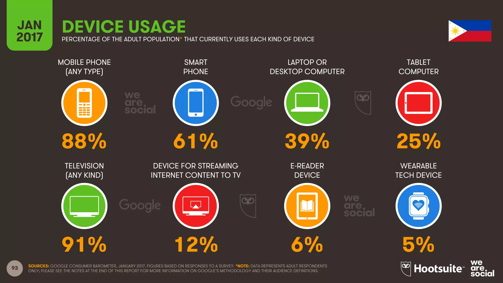 93
MOBILE PHONE
(ANY TYPE)
SMART
PHONE
LAPTOP OR
DESKTOP COMPUTER
TABLET
COMPUTER
JAN
2017
DEVICE USAGEPERCENTAGE OF THE ADULT POPULATION* THAT CURRENTLY USES EACH KIND OF DEVICE
TELEVISION
(ANY KIND)
DEVICE FOR STREAMING
INTERNET CONTENT TO TV
E-READER
DEVICE
WEARABLE
TECH DEVICE
SOURCES: GOOGLE CONSUMER BAROMETER, JANUARY 2017. FIGURES BASED ON RESPONSES TO A SURVEY. *NOTE: DATA REPRESENTS ADULT RESPONDENTS
ONLY; PLEASE SEE THE NOTES AT THE END OF THIS REPORT FOR MORE INFORMATION ON GOOGLE’S METHODOLOGY AND THEIR AUDIENCE DEFINITIONS.
88% 61% 39% 25%
91% 12% 6% 5%
 