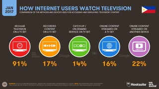 102
REGULAR
TELEVISION
ON A TV SET
RECORDED
CONTENT
ON A TV SET
CATCH-UP /
ON-DEMAND
SERVICE ON TV SET
ONLINE CONTENT
STREAMED ON
A TV SET
JAN
2017
HOW INTERNET USERS WATCH TELEVISIONCOMPARISON OF THE METHODS AND DEVICES USED FOR ACCESSING AND DISPLAYING ‘TELEVISION’ CONTENT
ONLINE CONTENT
STREAMED ON
ANOTHER DEVICE
SOURCES: GOOGLE CONSUMER BAROMETER, JANUARY 2017. FIGURES BASED ON RESPONSES TO A SURVEY. NOTE: DATA REPRESENTS ADULT RESPONDENTS
ONLY; PLEASE SEE THE NOTES AT THE END OF THIS REPORT FOR MORE INFORMATION ON GOOGLE’S METHODOLOGY AND THEIR AUDIENCE DEFINITIONS.
91% 17% 14% 16% 22%
 