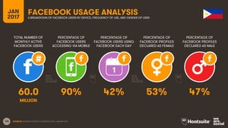 104
TOTAL NUMBER OF
MONTHLY ACTIVE
FACEBOOK USERS
PERCENTAGE OF
FACEBOOK USERS
ACCESSING VIA MOBILE
PERCENTAGE OF
FACEBOOK USERS USING
FACEBOOK EACH DAY
JAN
2017
FACEBOOK USAGE ANALYSISA BREAKDOWN OF FACEBOOK USERS BY DEVICE, FREQUENCY OF USE, AND GENDER OF USER
1
MILLION
SOURCES: EXTRAPOLATION OF FACEBOOK DATA, JANUARY 2017.
PERCENTAGE OF
FACEBOOK PROFILES
DECLARED AS FEMALE
PERCENTAGE OF
FACEBOOK PROFILES
DECLARED AS MALE
60.0 90% 42% 53% 47%
 