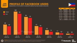 106
AGE TOTAL FEMALE MALE
TOTAL
13 – 17
18 – 24
25 – 34
35 – 44
45 – 54
55 – 64
65+
FEMALE
MALE
13 – 17
YEARS OLD
65+
YEARS OLD
25 – 34
YEARS OLD
35 – 44
YEARS OLD
45 – 54
YEARS OLD
55 – 64
YEARS OLD
18 – 24
YEARS OLD
PROFILE OF FACEBOOK USERSBREAKDOWN OF THE COUNTRY’S FACEBOOK’S USERS BY AGE AND GENDER, IN MILLIONS
JAN
2017
SOURCES: EXTRAPOLATION OF FACEBOOK DATA, JANUARY 2017. NOTES: THE ‘TOTAL’ COLUMN OF THE INSET TABLE SHOWS ORIGINAL VALUES,
WHILE GRAPH VALUES HAVE BEEN DIVIDED BY ONE MILLION. TABLE PERCENTAGES REPRESENT THE RESPECTIVE GENDER AND AGE GROUP’S
SHARE OF TOTAL NATIONAL FACEBOOK USERS. TABLE VALUES MAY NOT SUM EXACTLY DUE TO ROUNDING IN THE SOURCE DATA.
4.8
10.9
8.4
4.1
2.2
1.1
0.5
4.0
9.9
7.9
3.6
1.4
0.7 0.5
60,000,000 53% 47%
8,800,000 8% 7%
20,720,000 18% 16%
16,350,000 14% 13%
7,680,000 7% 6%
3,610,000 4% 2%
1,810,000 2% 1%
1,020,000 1% 1%
 