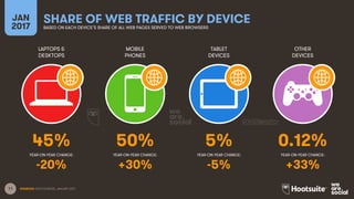 11
LAPTOPS &
DESKTOPS
MOBILE
PHONES
TABLET
DEVICES
OTHER
DEVICES
YEAR-ON-YEAR CHANGE:
JAN
2017
SHARE OF WEB TRAFFIC BY DEVICEBASED ON EACH DEVICE’S SHARE OF ALL WEB PAGES SERVED TO WEB BROWSERS
YEAR-ON-YEAR CHANGE: YEAR-ON-YEAR CHANGE: YEAR-ON-YEAR CHANGE:
SOURCES: STATCOUNTER, JANUARY 2017.
45% 50% 5% 0.12%
-20% +30% -5% +33%
 