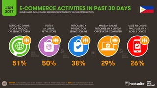111
SEARCHED ONLINE
FOR A PRODUCT
OR SERVICE TO BUY
VISITED
AN ONLINE
RETAIL STORE
PURCHASED A
PRODUCT OR
SERVICE ONLINE
MADE AN ONLINE
PURCHASE VIA A LAPTOP
OR DESKTOP COMPUTER
JAN
2017
E-COMMERCE ACTIVITIES IN PAST 30 DAYSSURVEY-BASED DATA: FIGURES REPRESENT RESPONDENTS’ SELF-REPORTED ACTIVITY
MADE AN ONLINE
PURCHASE VIA A
MOBILE DEVICE
SOURCES: GLOBALWEBINDEX, Q3 & Q4 2016. BASED ON A SURVEY OF INTERNET USERS AGED 16-64. NOTE: DATA HAS BEEN REBASED TO SHOW
TOTAL NATIONAL PENETRATION. PENETRATION FIGURES BASED ON POPULATION DATA FROM THE UNITED NATIONS AND THE U.S. CENSUS BUREAU.
51% 50% 38% 29% 26%
 