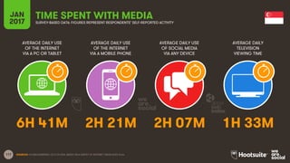 117
AVERAGE DAILY USE
OF THE INTERNET
VIA A PC OR TABLET
AVERAGE DAILY USE
OF THE INTERNET
VIA A MOBILE PHONE
AVERAGE DAILY USE
OF SOCIAL MEDIA
VIA ANY DEVICE
AVERAGE DAILY
TELEVISION
VIEWING TIME
JAN
2017
TIME SPENT WITH MEDIASURVEY-BASED DATA: FIGURES REPRESENT RESPONDENTS’ SELF-REPORTED ACTIVITY
SOURCES: GLOBALWEBINDEX, Q3 & Q4 2016. BASED ON A SURVEY OF INTERNET USERS AGED 16-64.
6H 41M 2H 21M 2H 07M 1H 33M
 