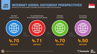 119
INTERNET
WORLD STATS
ITU (INTERNATIONAL
TELECOMMUNICATION UNION)
INTERNET
LIVE STATS
JAN
2017
INTERNET USERS: DIFFERENT PERSPECTIVESREPORTS OF THE TOTAL NUMBER OF INTERNET USERS FROM DIFFERENT DATA PROVIDERS
CIA WORLD
FACTBOOK
MILLION MILLIONMILLION MILLION
SOURCES: INTERNETWORLDSTATS; INTERNATIONAL TELECOMMUNICATION UNION (ITU); INTERNETLIVESTATS; CIA WORLD FACTBOOK.
4.70 4.71 4.70 4.50
 