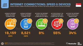 121
AVERAGE INTERNET
SPEED VIA FIXED
CONNECTIONS
AVERAGE INTERNET
SPEED VIA MOBILE
CONNECTIONS
ACCESS THE INTERNET
MOST OFTEN VIA A
COMPUTER OR TABLET
ACCESS EQUALLY VIA
A SMARTPHONE AND
COMPUTER OR TABLET
JAN
2017
INTERNET CONNECTIONS: SPEED & DEVICESAVERAGE INTERNET CONNECTION SPEEDS (IN KBPS), AND THE DEVICE THAT PEOPLE USE MOST OFTEN TO ACCESS THE INTERNET
ACCESS THE INTERNET
MOST OFTEN VIA A
SMARTPHONE
KBPS KBPS
SOURCES: AKAMAI STATE OF THE INTERNET REPORT, Q3 2016; GOOGLE CONSUMER BAROMETER, JANUARY 2017. FIGURES BASED ON RESPONSES TO A SURVEY.
NOTES: DATA REPRESENTS ADULT RESPONDENTS ONLY; PLEASE SEE THE NOTES AT THE END OF THIS REPORT FOR MORE INFORMATION ON GOOGLE’S
METHODOLOGY AND THEIR AUDIENCE DEFINITIONS. DEVICE USAGE PERCENTAGES MAY NOT SUM TO 100% DUE TO “DON’T KNOW” OR INCOMPLETE ANSWERS.
18,159 8,521 8% 55% 34%
 