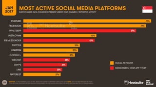 128
JAN
2017
MOST ACTIVE SOCIAL MEDIA PLATFORMSSURVEY-BASED DATA: FIGURES REPRESENT USERS’ OWN CLAIMED / REPORTED ACTIVITY
SOCIAL NETWORK
MESSENGER / CHAT APP / VOIP
SOURCES: GLOBALWEBINDEX, Q3 & Q4 2016. BASED ON A SURVEY OF INTERNET USERS AGED 16-64. NOTE: DATA HAS BEEN REBASED TO SHOW
TOTAL NATIONAL PENETRATION. PENETRATION FIGURES BASED ON POPULATION DATA FROM THE UNITED NATIONS AND THE U.S. CENSUS BUREAU.
75%
72%
67%
43%
42%
33%
32%
30%
28%
26%
23%
22%
YOUTUBE
FACEBOOK
WHATSAPP
INSTAGRAM
FB MESSENGER
TWITTER
LINKEDIN
GOOGLE+
WECHAT
SKYPE
LINE
PINTEREST
 