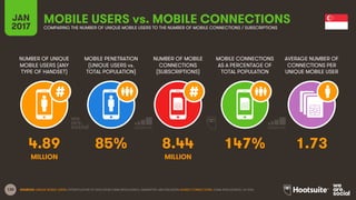 130
NUMBER OF UNIQUE
MOBILE USERS (ANY
TYPE OF HANDSET)
MOBILE PENETRATION
(UNIQUE USERS vs.
TOTAL POPULATION)
NUMBER OF MOBILE
CONNECTIONS
(SUBSCRIPTIONS)
MOBILE CONNECTIONS
AS A PERCENTAGE OF
TOTAL POPULATION
JAN
2017
MOBILE USERS vs. MOBILE CONNECTIONSCOMPARING THE NUMBER OF UNIQUE MOBILE USERS TO THE NUMBER OF MOBILE CONNECTIONS / SUBSCRIPTIONS
AVERAGE NUMBER OF
CONNECTIONS PER
UNIQUE MOBILE USER
MILLION MILLION
SOURCES: UNIQUE MOBILE USERS: EXTRAPOLATION OF DATA FROM GSMA INTELLIGENCE, EMARKETER, AND ERICSSON; MOBILE CONNECTIONS: GSMA INTELLIGENCE, Q4 2016.
4.89 85% 8.44 147% 1.73
 