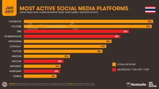 151
JAN
2017
MOST ACTIVE SOCIAL MEDIA PLATFORMSSURVEY-BASED DATA: FIGURES REPRESENT USERS’ OWN CLAIMED / REPORTED ACTIVITY
SOCIAL NETWORK
MESSENGER / CHAT APP / VOIP
SOURCES: GLOBALWEBINDEX, Q3 & Q4 2016. BASED ON A SURVEY OF INTERNET USERS AGED 16-64. NOTE: DATA HAS BEEN REBASED TO SHOW
TOTAL NATIONAL PENETRATION. PENETRATION FIGURES BASED ON POPULATION DATA FROM THE UNITED NATIONS AND THE U.S. CENSUS BUREAU.
65%
64%
53%
48%
44%
41%
40%
23%
20%
18%
18%
16%
FACEBOOK
YOUTUBE
LINE
FB MESSENGER
INSTAGRAM
GOOGLE+
TWITTER
LINKEDIN
WECHAT
PINTEREST
WHATSAPP
TUMBLR
 