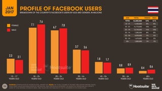 152
AGE TOTAL FEMALE MALE
TOTAL
13 – 17
18 – 24
25 – 34
35 – 44
45 – 54
55 – 64
65+
FEMALE
MALE
13 – 17
YEARS OLD
65+
YEARS OLD
25 – 34
YEARS OLD
35 – 44
YEARS OLD
45 – 54
YEARS OLD
55 – 64
YEARS OLD
18 – 24
YEARS OLD
PROFILE OF FACEBOOK USERSBREAKDOWN OF THE COUNTRY’S FACEBOOK’S USERS BY AGE AND GENDER, IN MILLIONS
JAN
2017
SOURCES: EXTRAPOLATION OF FACEBOOK DATA, JANUARY 2017. NOTES: THE ‘TOTAL’ COLUMN OF THE INSET TABLE SHOWS ORIGINAL VALUES,
WHILE GRAPH VALUES HAVE BEEN DIVIDED BY ONE MILLION. TABLE PERCENTAGES REPRESENT THE RESPECTIVE GENDER AND AGE GROUP’S
SHARE OF TOTAL NATIONAL FACEBOOK USERS. TABLE VALUES MAY NOT SUM EXACTLY DUE TO ROUNDING IN THE SOURCE DATA.
2.3
7.1
6.7
3.7
1.8
0.8
0.4
2.1
7.6
7.0
3.6
1.7
0.9
0.6
46,000,000 49% 51%
4,400,000 5% 5%
14,770,000 15% 16%
13,730,000 14% 15%
7,280,000 8% 8%
3,530,000 4% 4%
1,670,000 2% 2%
1,050,000 1% 1%
 