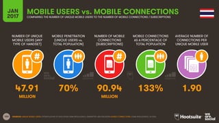 153
NUMBER OF UNIQUE
MOBILE USERS (ANY
TYPE OF HANDSET)
MOBILE PENETRATION
(UNIQUE USERS vs.
TOTAL POPULATION)
NUMBER OF MOBILE
CONNECTIONS
(SUBSCRIPTIONS)
MOBILE CONNECTIONS
AS A PERCENTAGE OF
TOTAL POPULATION
JAN
2017
MOBILE USERS vs. MOBILE CONNECTIONSCOMPARING THE NUMBER OF UNIQUE MOBILE USERS TO THE NUMBER OF MOBILE CONNECTIONS / SUBSCRIPTIONS
AVERAGE NUMBER OF
CONNECTIONS PER
UNIQUE MOBILE USER
MILLION MILLION
SOURCES: UNIQUE MOBILE USERS: EXTRAPOLATION OF DATA FROM GSMA INTELLIGENCE, EMARKETER, AND ERICSSON; MOBILE CONNECTIONS: GSMA INTELLIGENCE, Q4 2016.
47.91 70% 90.94 133% 1.90
 