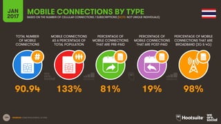 154
TOTAL NUMBER
OF MOBILE
CONNECTIONS
MOBILE CONNECTIONS
AS A PERCENTAGE OF
TOTAL POPULATION
PERCENTAGE OF
MOBILE CONNECTIONS
THAT ARE PRE-PAID
PERCENTAGE OF
MOBILE CONNECTIONS
THAT ARE POST-PAID
PERCENTAGE OF MOBILE
CONNECTIONS THAT ARE
BROADBAND (3G & 4G)
JAN
2017
MOBILE CONNECTIONS BY TYPEBASED ON THE NUMBER OF CELLULAR CONNECTIONS / SUBSCRIPTIONS (NOTE: NOT UNIQUE INDIVIDUALS)
SOURCES: GSMA INTELLIGENCE, Q4 2016.
90.94 133% 81% 19% 98%
 
