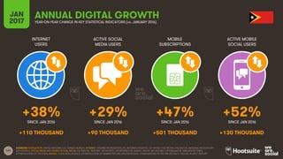 161
INTERNET
USERS
ACTIVE SOCIAL
MEDIA USERS
MOBILE
SUBSCRIPTIONS
ACTIVE MOBILE
SOCIAL USERS
SINCE JAN 2016 SINCE JAN 2016 SINCE JAN 2016 SINCE JAN 2016
JAN
2017 YEAR-ON-YEAR CHANGE IN KEY STATISTICAL INDICATORS (vs. JANUARY 2016)
ANNUAL DIGITAL GROWTH
SOURCES: POPULATION: UNITED NATIONS; U.S. CENSUS BUREAU; INTERNET: INTERNETWORLDSTATS; ITU; INTERNETLIVESTATS; CIA WORLD FACTBOOK; FACEBOOK; NATIONAL REGULATORY
AUTHORITIES; SOCIAL MEDIA AND MOBILE SOCIAL MEDIA: FACEBOOK; TENCENT; VKONTAKTE; LIVEINTERNET.RU; KAKAO; NAVER; NIKI AGHAEI; CAFEBAZAAR.IR; SIMILARWEB; DING;
EXTRAPOLATION OF TNS DATA; MOBILE: GSMA INTELLIGENCE; EXTRAPOLATION OF EMARKETER AND ERICSSON DATA. COMPARISONS TO WE ARE SOCIAL’S “DIGITAL IN 2016” REPORT.
+38% +29% +47% +52%
+110 THOUSAND +90 THOUSAND +501 THOUSAND +130 THOUSAND
 