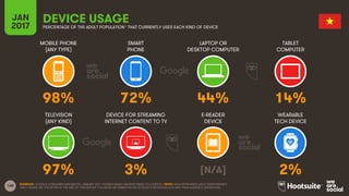 168
MOBILE PHONE
(ANY TYPE)
SMART
PHONE
LAPTOP OR
DESKTOP COMPUTER
TABLET
COMPUTER
JAN
2017
DEVICE USAGEPERCENTAGE OF THE ADULT POPULATION* THAT CURRENTLY USES EACH KIND OF DEVICE
TELEVISION
(ANY KIND)
DEVICE FOR STREAMING
INTERNET CONTENT TO TV
E-READER
DEVICE
WEARABLE
TECH DEVICE
SOURCES: GOOGLE CONSUMER BAROMETER, JANUARY 2017. FIGURES BASED ON RESPONSES TO A SURVEY. *NOTE: DATA REPRESENTS ADULT RESPONDENTS
ONLY; PLEASE SEE THE NOTES AT THE END OF THIS REPORT FOR MORE INFORMATION ON GOOGLE’S METHODOLOGY AND THEIR AUDIENCE DEFINITIONS.
98% 72% 44% 14%
97% 3% [N/A] 2%
 