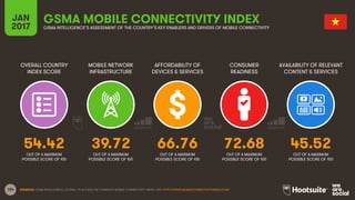 184
OVERALL COUNTRY
INDEX SCORE
MOBILE NETWORK
INFRASTRUCTURE
AFFORDABILITY OF
DEVICES & SERVICES
CONSUMER
READINESS
JAN
2017
GSMA MOBILE CONNECTIVITY INDEXGSMA INTELLIGENCE’S ASSESSMENT OF THE COUNTRY’S KEY ENABLERS AND DRIVERS OF MOBILE CONNECTIVITY
AVAILABILITY OF RELEVANT
CONTENT & SERVICES
OUT OF A MAXIMUM
POSSIBLE SCORE OF 100
OUT OF A MAXIMUM
POSSIBLE SCORE OF 100
OUT OF A MAXIMUM
POSSIBLE SCORE OF 100
OUT OF A MAXIMUM
POSSIBLE SCORE OF 100
OUT OF A MAXIMUM
POSSIBLE SCORE OF 100
SOURCES: GSMA INTELLIGENCE, Q4 2016. TO ACCESS THE COMPLETE MOBILE CONNECTIVITY INDEX, VISIT HTTP://WWW.MOBILECONNECTIVITYINDEX.COM/
54.42 39.72 66.76 72.68 45.52
 