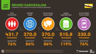 21
TOTAL
POPULATION
INTERNET
USERS
ACTIVE SOCIAL
MEDIA USERS
MOBILE
SUBSCRIPTIONS
ACTIVE MOBILE
SOCIAL USERS
THOUSAND THOUSAND THOUSAND THOUSAND THOUSAND
URBANISATION: PENETRATION: PENETRATION: vs. POPULATION: PENETRATION:
JAN
2017 A SNAPSHOT OF THE COUNTRY’S KEY DIGITAL STATISTICAL INDICATORS
SOURCES: POPULATION: UNITED NATIONS; U.S. CENSUS BUREAU; INTERNET: INTERNETWORLDSTATS; ITU; INTERNETLIVESTATS; CIA WORLD FACTBOOK; FACEBOOK;
NATIONAL REGULATORY AUTHORITIES; SOCIAL MEDIA AND MOBILE SOCIAL MEDIA: FACEBOOK; TENCENT; VKONTAKTE; LIVEINTERNET.RU; KAKAO; NAVER; NIKI
AGHAEI; CAFEBAZAAR.IR; SIMILARWEB; DING; EXTRAPOLATION OF TNS DATA; MOBILE: GSMA INTELLIGENCE; EXTRAPOLATION OF EMARKETER AND ERICSSON DATA.
BRUNEI DARUSSALAM
431.7 370.0 370.0 515.8 330.0
76% 86% 86% 119% 76%
 