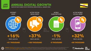 22
INTERNET
USERS
ACTIVE SOCIAL
MEDIA USERS
MOBILE
SUBSCRIPTIONS
ACTIVE MOBILE
SOCIAL USERS
SINCE JAN 2016 SINCE JAN 2016 SINCE JAN 2016 SINCE JAN 2016
JAN
2017 YEAR-ON-YEAR CHANGE IN KEY STATISTICAL INDICATORS (vs. JANUARY 2016)
ANNUAL DIGITAL GROWTH
SOURCES: POPULATION: UNITED NATIONS; U.S. CENSUS BUREAU; INTERNET: INTERNETWORLDSTATS; ITU; INTERNETLIVESTATS; CIA WORLD FACTBOOK; FACEBOOK; NATIONAL REGULATORY
AUTHORITIES; SOCIAL MEDIA AND MOBILE SOCIAL MEDIA: FACEBOOK; TENCENT; VKONTAKTE; LIVEINTERNET.RU; KAKAO; NAVER; NIKI AGHAEI; CAFEBAZAAR.IR; SIMILARWEB; DING;
EXTRAPOLATION OF TNS DATA; MOBILE: GSMA INTELLIGENCE; EXTRAPOLATION OF EMARKETER AND ERICSSON DATA. COMPARISONS TO WE ARE SOCIAL’S “DIGITAL IN 2016” REPORT.
+16% +37% -1% +32%
+51 THOUSAND +100 THOUSAND -5 THOUSAND +80 THOUSAND
 