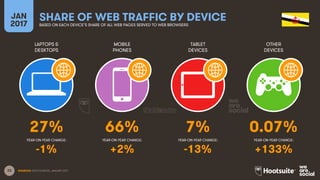 23
LAPTOPS &
DESKTOPS
MOBILE
PHONES
TABLET
DEVICES
OTHER
DEVICES
YEAR-ON-YEAR CHANGE:
JAN
2017
SHARE OF WEB TRAFFIC BY DEVICEBASED ON EACH DEVICE’S SHARE OF ALL WEB PAGES SERVED TO WEB BROWSERS
YEAR-ON-YEAR CHANGE: YEAR-ON-YEAR CHANGE: YEAR-ON-YEAR CHANGE:
SOURCES: STATCOUNTER, JANUARY 2017.
27% 66% 7% 0.07%
-1% +2% -13% +133%
 
