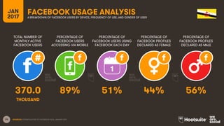 24
TOTAL NUMBER OF
MONTHLY ACTIVE
FACEBOOK USERS
PERCENTAGE OF
FACEBOOK USERS
ACCESSING VIA MOBILE
PERCENTAGE OF
FACEBOOK USERS USING
FACEBOOK EACH DAY
JAN
2017
FACEBOOK USAGE ANALYSISA BREAKDOWN OF FACEBOOK USERS BY DEVICE, FREQUENCY OF USE, AND GENDER OF USER
1
SOURCES: EXTRAPOLATION OF FACEBOOK DATA, JANUARY 2017.
PERCENTAGE OF
FACEBOOK PROFILES
DECLARED AS FEMALE
PERCENTAGE OF
FACEBOOK PROFILES
DECLARED AS MALE
370.0 89% 51% 44% 56%
THOUSAND
 