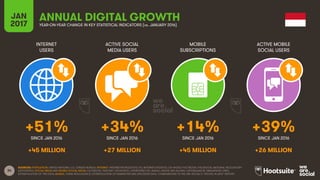 34
INTERNET
USERS
ACTIVE SOCIAL
MEDIA USERS
MOBILE
SUBSCRIPTIONS
ACTIVE MOBILE
SOCIAL USERS
SINCE JAN 2016 SINCE JAN 2016 SINCE JAN 2016 SINCE JAN 2016
JAN
2017 YEAR-ON-YEAR CHANGE IN KEY STATISTICAL INDICATORS (vs. JANUARY 2016)
ANNUAL DIGITAL GROWTH
SOURCES: POPULATION: UNITED NATIONS; U.S. CENSUS BUREAU; INTERNET: INTERNETWORLDSTATS; ITU; INTERNETLIVESTATS; CIA WORLD FACTBOOK; FACEBOOK; NATIONAL REGULATORY
AUTHORITIES; SOCIAL MEDIA AND MOBILE SOCIAL MEDIA: FACEBOOK; TENCENT; VKONTAKTE; LIVEINTERNET.RU; KAKAO; NAVER; NIKI AGHAEI; CAFEBAZAAR.IR; SIMILARWEB; DING;
EXTRAPOLATION OF TNS DATA; MOBILE: GSMA INTELLIGENCE; EXTRAPOLATION OF EMARKETER AND ERICSSON DATA. COMPARISONS TO WE ARE SOCIAL’S “DIGITAL IN 2016” REPORT.
+51% +34% +14% +39%
+45 MILLION +27 MILLION +45 MILLION +26 MILLION
 