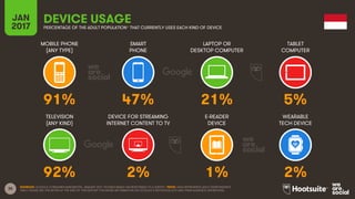 35
MOBILE PHONE
(ANY TYPE)
SMART
PHONE
LAPTOP OR
DESKTOP COMPUTER
TABLET
COMPUTER
JAN
2017
DEVICE USAGEPERCENTAGE OF THE ADULT POPULATION* THAT CURRENTLY USES EACH KIND OF DEVICE
TELEVISION
(ANY KIND)
DEVICE FOR STREAMING
INTERNET CONTENT TO TV
E-READER
DEVICE
WEARABLE
TECH DEVICE
SOURCES: GOOGLE CONSUMER BAROMETER, JANUARY 2017. FIGURES BASED ON RESPONSES TO A SURVEY. *NOTE: DATA REPRESENTS ADULT RESPONDENTS
ONLY; PLEASE SEE THE NOTES AT THE END OF THIS REPORT FOR MORE INFORMATION ON GOOGLE’S METHODOLOGY AND THEIR AUDIENCE DEFINITIONS.
91% 47% 21% 5%
92% 2% 1% 2%
 