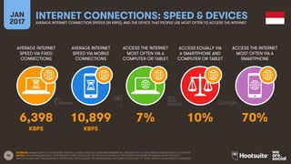 40
AVERAGE INTERNET
SPEED VIA FIXED
CONNECTIONS
AVERAGE INTERNET
SPEED VIA MOBILE
CONNECTIONS
ACCESS THE INTERNET
MOST OFTEN VIA A
COMPUTER OR TABLET
ACCESS EQUALLY VIA
A SMARTPHONE AND
COMPUTER OR TABLET
JAN
2017
INTERNET CONNECTIONS: SPEED & DEVICESAVERAGE INTERNET CONNECTION SPEEDS (IN KBPS), AND THE DEVICE THAT PEOPLE USE MOST OFTEN TO ACCESS THE INTERNET
ACCESS THE INTERNET
MOST OFTEN VIA A
SMARTPHONE
KBPS KBPS
SOURCES: AKAMAI STATE OF THE INTERNET REPORT, Q3 2016; GOOGLE CONSUMER BAROMETER, JANUARY 2017. FIGURES BASED ON RESPONSES TO A SURVEY.
NOTES: DATA REPRESENTS ADULT RESPONDENTS ONLY; PLEASE SEE THE NOTES AT THE END OF THIS REPORT FOR MORE INFORMATION ON GOOGLE’S
METHODOLOGY AND THEIR AUDIENCE DEFINITIONS. DEVICE USAGE PERCENTAGES MAY NOT SUM TO 100% DUE TO “DON’T KNOW” OR INCOMPLETE ANSWERS.
6,398 10,899 7% 10% 70%
 