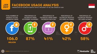 46
TOTAL NUMBER OF
MONTHLY ACTIVE
FACEBOOK USERS
PERCENTAGE OF
FACEBOOK USERS
ACCESSING VIA MOBILE
PERCENTAGE OF
FACEBOOK USERS USING
FACEBOOK EACH DAY
JAN
2017
FACEBOOK USAGE ANALYSISA BREAKDOWN OF FACEBOOK USERS BY DEVICE, FREQUENCY OF USE, AND GENDER OF USER
1
MILLION
SOURCES: EXTRAPOLATION OF FACEBOOK DATA, JANUARY 2017.
PERCENTAGE OF
FACEBOOK PROFILES
DECLARED AS FEMALE
PERCENTAGE OF
FACEBOOK PROFILES
DECLARED AS MALE
106.0 87% 41% 42% 58%
 