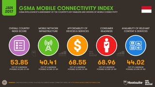 51
OVERALL COUNTRY
INDEX SCORE
MOBILE NETWORK
INFRASTRUCTURE
AFFORDABILITY OF
DEVICES & SERVICES
CONSUMER
READINESS
JAN
2017
GSMA MOBILE CONNECTIVITY INDEXGSMA INTELLIGENCE’S ASSESSMENT OF THE COUNTRY’S KEY ENABLERS AND DRIVERS OF MOBILE CONNECTIVITY
AVAILABILITY OF RELEVANT
CONTENT & SERVICES
OUT OF A MAXIMUM
POSSIBLE SCORE OF 100
OUT OF A MAXIMUM
POSSIBLE SCORE OF 100
OUT OF A MAXIMUM
POSSIBLE SCORE OF 100
OUT OF A MAXIMUM
POSSIBLE SCORE OF 100
OUT OF A MAXIMUM
POSSIBLE SCORE OF 100
SOURCES: GSMA INTELLIGENCE, Q4 2016. TO ACCESS THE COMPLETE MOBILE CONNECTIVITY INDEX, VISIT HTTP://WWW.MOBILECONNECTIVITYINDEX.COM/
53.85 40.41 68.55 68.96 44.02
 