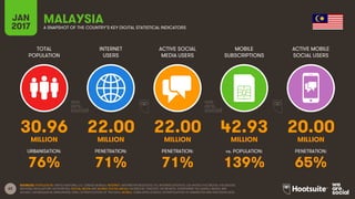 62
TOTAL
POPULATION
INTERNET
USERS
ACTIVE SOCIAL
MEDIA USERS
MOBILE
SUBSCRIPTIONS
ACTIVE MOBILE
SOCIAL USERS
MILLION MILLION MILLION MILLION MILLION
URBANISATION: PENETRATION: PENETRATION: vs. POPULATION: PENETRATION:
JAN
2017 A SNAPSHOT OF THE COUNTRY’S KEY DIGITAL STATISTICAL INDICATORS
SOURCES: POPULATION: UNITED NATIONS; U.S. CENSUS BUREAU; INTERNET: INTERNETWORLDSTATS; ITU; INTERNETLIVESTATS; CIA WORLD FACTBOOK; FACEBOOK;
NATIONAL REGULATORY AUTHORITIES; SOCIAL MEDIA AND MOBILE SOCIAL MEDIA: FACEBOOK; TENCENT; VKONTAKTE; LIVEINTERNET.RU; KAKAO; NAVER; NIKI
AGHAEI; CAFEBAZAAR.IR; SIMILARWEB; DING; EXTRAPOLATION OF TNS DATA; MOBILE: GSMA INTELLIGENCE; EXTRAPOLATION OF EMARKETER AND ERICSSON DATA.
MALAYSIA
30.96 22.00 22.00 42.93 20.00
76% 71% 71% 139% 65%
 