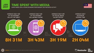 65
AVERAGE DAILY USE
OF THE INTERNET
VIA A PC OR TABLET
AVERAGE DAILY USE
OF THE INTERNET
VIA A MOBILE PHONE
AVERAGE DAILY USE
OF SOCIAL MEDIA
VIA ANY DEVICE
AVERAGE DAILY
TELEVISION
VIEWING TIME
JAN
2017
TIME SPENT WITH MEDIASURVEY-BASED DATA: FIGURES REPRESENT RESPONDENTS’ SELF-REPORTED ACTIVITY
SOURCES: GLOBALWEBINDEX, Q3 & Q4 2016. BASED ON A SURVEY OF INTERNET USERS AGED 16-64.
8H 31M 3H 43M 3H 19M 2H 04M
 