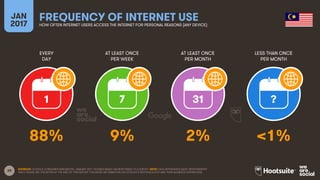 68
EVERY
DAY
AT LEAST ONCE
PER WEEK
AT LEAST ONCE
PER MONTH
LESS THAN ONCE
PER MONTH
JAN
2017
FREQUENCY OF INTERNET USEHOW OFTEN INTERNET USERS ACCESS THE INTERNET FOR PERSONAL REASONS (ANY DEVICE)
1 7 31 ?
SOURCES: GOOGLE CONSUMER BAROMETER, JANUARY 2017. FIGURES BASED ON RESPONSES TO A SURVEY. NOTE: DATA REPRESENTS ADULT RESPONDENTS
ONLY; PLEASE SEE THE NOTES AT THE END OF THIS REPORT FOR MORE INFORMATION ON GOOGLE’S METHODOLOGY AND THEIR AUDIENCE DEFINITIONS.
88% 9% 2% <1%
 