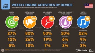 71
CHECK
EMAIL
VISIT A SOCIAL
NETWORK
USE A SEARCH
ENGINE
LOOK FOR PRODUCT
INFORMATION
JAN
2017
WEEKLY ONLINE ACTIVITIES BY DEVICESURVEY-BASED DATA: FIGURES REPRESENT RESPONDENTS’ SELF-REPORTED ACTIVITY
LISTEN
TO MUSIC
SMARTPHONE:
COMPUTER:
TABLET:
SMARTPHONE:
COMPUTER:
TABLET:
SMARTPHONE:
COMPUTER:
TABLET:
SMARTPHONE:
COMPUTER:
TABLET:
SMARTPHONE:
COMPUTER:
TABLET:
SOURCES: GOOGLE CONSUMER BAROMETER, JANUARY 2017. FIGURES BASED ON RESPONSES TO A SURVEY. NOTE: DATA REPRESENTS ADULT RESPONDENTS
ONLY; PLEASE SEE THE NOTES AT THE END OF THIS REPORT FOR MORE INFORMATION ON GOOGLE’S METHODOLOGY AND THEIR AUDIENCE DEFINITIONS.
27% 82% 53% 20% 22%
12% 26% 19% 6% 9%
5% 10% 7% 2% 3%
 