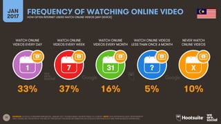 72
WATCH ONLINE
VIDEOS EVERY DAY
WATCH ONLINE
VIDEOS EVERY WEEK
WATCH ONLINE
VIDEOS EVERY MONTH
WATCH ONLINE VIDEOS
LESS THAN ONCE A MONTH
JAN
2017
FREQUENCY OF WATCHING ONLINE VIDEOHOW OFTEN INTERNET USERS WATCH ONLINE VIDEOS (ANY DEVICE)
NEVER WATCH
ONLINE VIDEOS
1 7 31 ? X
SOURCES: GOOGLE CONSUMER BAROMETER, JANUARY 2017. FIGURES BASED ON RESPONSES TO A SURVEY. NOTE: DATA REPRESENTS ADULT RESPONDENTS
ONLY; PLEASE SEE THE NOTES AT THE END OF THIS REPORT FOR MORE INFORMATION ON GOOGLE’S METHODOLOGY AND THEIR AUDIENCE DEFINITIONS.
33% 37% 16% 5% 10%
 
